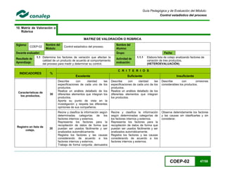 COEP-02 47/58
Guía Pedagógica y de Evaluación del Módulo:
Control estadístico del proceso
10. Matriz de Valoración o
Rúbrica
MATRIZ DE VALORACIÓN O RÚBRICA
Siglema:
COEP-02
Nombre del
Módulo:
Control estadístico del proceso.
Nombre del
Alumno:
Docente evaluador: Grupo: Fecha:
Resultado de
Aprendizaje:
1.1 Determina los factores de variación que afectan la
calidad de un producto de acuerdo al comportamiento
del proceso para medir y determinar su control.
Actividad de
evaluación:
1.1.1 Elabora lista de cotejo analizando factores de
variación de tres productos.
(HETEROEVALUACIÓN).
INDICADORES %
C R I T E R I O S
Excelente Suficiente Insuficiente
Características de
los productos.
30
Describe con claridad las
especificaciones de cada uno de los
productos.
Realiza un análisis detallado de los
diferentes elementos que integran los
productos.
Aporta su punto de vista en la
investigación y respeta las diferentes
opiniones de sus compañeros.
Describe con claridad las
especificaciones de cada uno de los
productos.
Realiza un análisis detallado de los
diferentes elementos que integran
los productos.
Describe con omisiones
considerables los productos.
Registro en lista de
cotejo.
35
Reúne y clasifica la información según
determinadas categorías de los
factores internos y externos.
Representa los factores para la
recopilación de datos de forma que
puedan ser usados fácilmente y ser
analizados automáticamente.
Registra los factores y las causas
considerando de acuerdo a los
factores internos y externos.
Trabaja de forma conjunta, demuestra
Reúne y clasifica la información
según determinadas categorías de
los factores internos y externos.
Representa los factores para la
recopilación de datos de forma que
puedan ser usados fácilmente y ser
analizados automáticamente.
Registra los factores y las causas
considerando de acuerdo a los
factores internos y externos.
Observa detenidamente los factores
y las causas sin clasificarlas y sin
considerar.
 