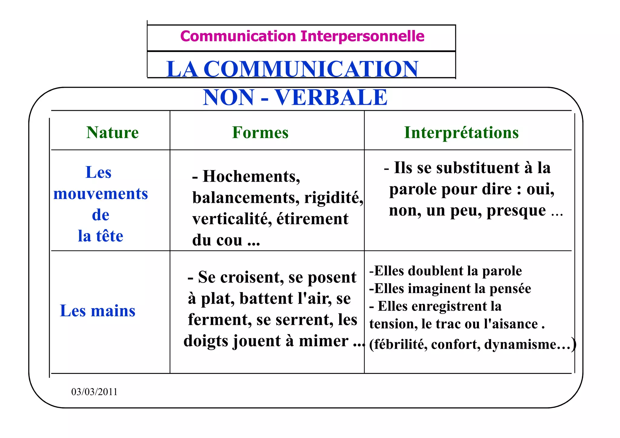 ‫مشف‬
          GROUPE OCP
                                    Communication Interpersonnelle              TR N° 17/57
Direction des Ressources Humaines
      Département Formation
                                      ANIMATION D'EQUIPE                       PP/OCP/CI/02-02
et Perfectionnement OE et TAMCA
                                    LA COMMUNICATION
                                       NON - VERBALE
                Nature                      Formes                   Interprétations

     Les                              - Hochements,               - Ils se substituent à la
  mouvements                          balancements, rigidité,      parole pour dire : oui,
      de                              verticalité, étirement       non, un peu, presque ...
    la tête                           du cou ...

                                     - Se croisent, se posent -Elles doublent la parole
                                                               -Elles imaginent la pensée
                                     à plat, battent l'air, se - Elles enregistrent la
     Les mains                       ferment, se serrent, les tension, le trac ou l'aisance .
                                     doigts jouent à mimer ... (fébrilité, confort, dynamisme…)

          03/03/2011
 