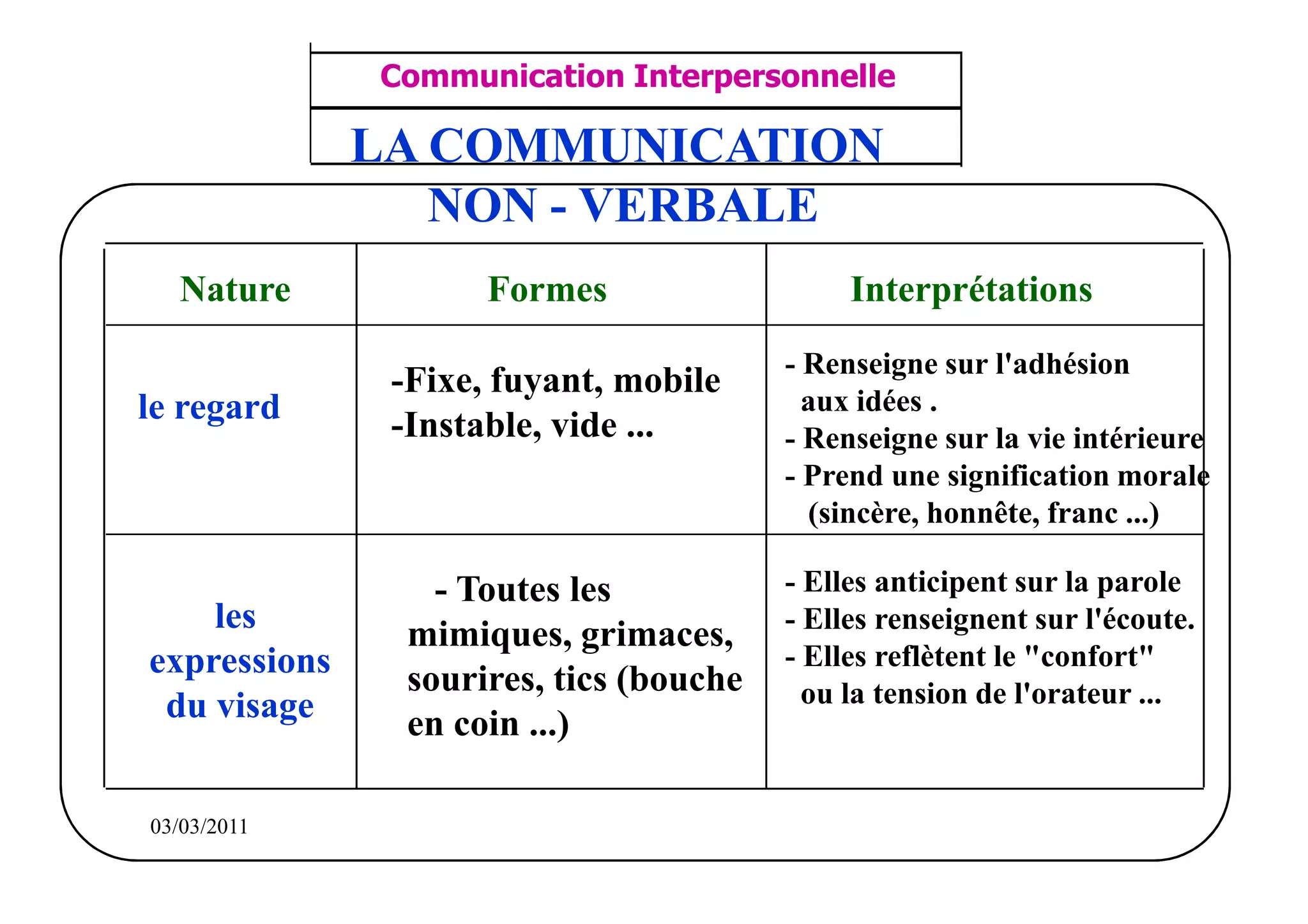 ‫مشف‬
          GROUPE OCP
                                    Communication Interpersonnelle               TR N° 18/57
Direction des Ressources Humaines
      Département Formation
                                      ANIMATION D'EQUIPE                       PP/OCP/CI/02-02
et Perfectionnement OE et TAMCA
                                    LA COMMUNICATION
                                       NON - VERBALE
                Nature                     Formes                   Interprétations
                                                               - Renseigne sur l'adhésion
                                     -Fixe, fuyant, mobile
       le regard                                                 aux idées .
                                     -Instable, vide ...       - Renseigne sur la vie intérieure
                                                               - Prend une signification morale
                                                                 (sincère, honnête, franc ...)

                                        - Toutes les           - Elles anticipent sur la parole
              les                     mimiques, grimaces,      - Elles renseignent sur l'écoute.
          expressions                                          - Elles reflètent le "confort"
                                      sourires, tics (bouche     ou la tension de l'orateur ...
           du visage                  en coin ...)

          03/03/2011
 