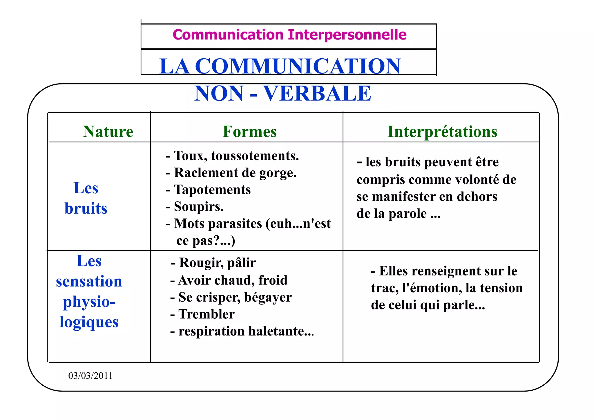 ‫مشف‬
          GROUPE OCP
                                     Communication Interpersonnelle                   TR N° 19/57
Direction des Ressources Humaines
      Département Formation
                                       ANIMATION D'EQUIPE                           PP/OCP/CI/02-02
et Perfectionnement OE et TAMCA
                                    LA COMMUNICATION
                                       NON - VERBALE
                Nature                       Formes                      Interprétations
                                    - Toux, toussotements.          - les bruits peuvent être
                                    - Raclement de gorge.           compris comme volonté de
         Les                        - Tapotements                   se manifester en dehors
        bruits                      - Soupirs.                      de la parole ...
                                    - Mots parasites (euh...n'est
                                      ce pas?...)
       Les                          - Rougir, pâlir
                                                                      - Elles renseignent sur le
    sensation                       - Avoir chaud, froid
                                                                      trac, l'émotion, la tension
      physio-                       - Se crisper, bégayer
                                                                      de celui qui parle...
                                    - Trembler
     logiques                       - respiration haletante...


          03/03/2011
 