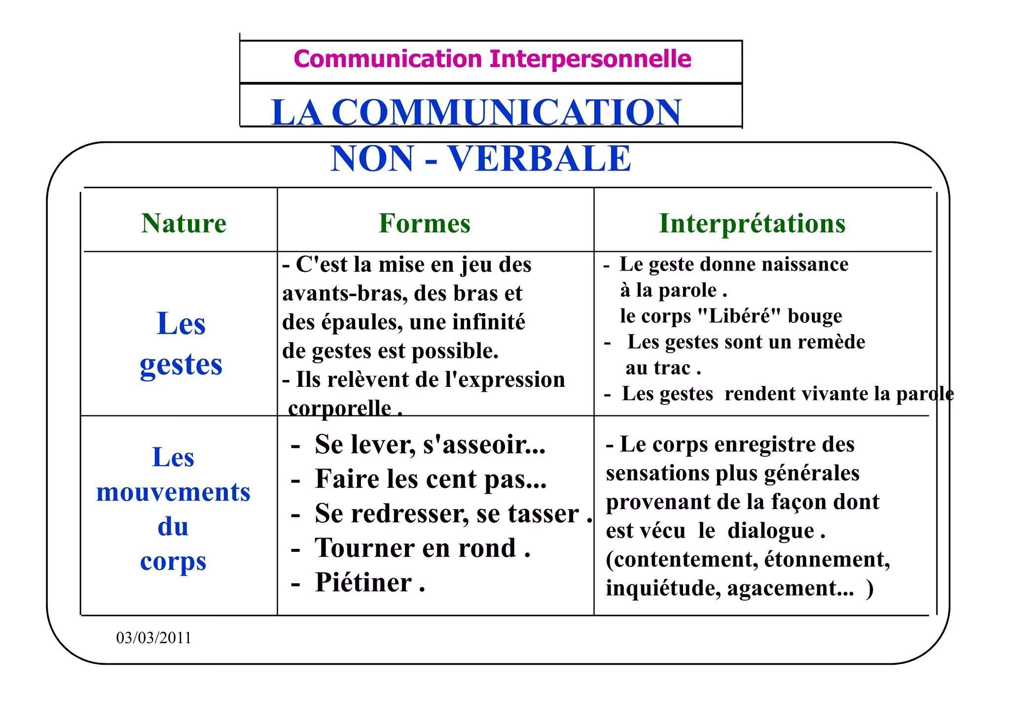‫مشف‬
          GROUPE OCP
                                     Communication Interpersonnelle                     TR N° 20/57
Direction des Ressources Humaines
      Département Formation
                                        ANIMATION D'EQUIPE                            PP/OCP/CI/02-02
et Perfectionnement OE et TAMCA
                                    LA COMMUNICATION
                                       NON - VERBALE
                Nature                        Formes                      Interprétations
                                    - C'est la mise en jeu des       - Le geste donne naissance
                                    avants-bras, des bras et           à la parole .
                                                                       le corps "Libéré" bouge
                 Les                des épaules, une infinité
                                                                     - Les gestes sont un remède
                                    de gestes est possible.
                gestes              - Ils relèvent de l'expression
                                                                        au trac .
                                                                     - Les gestes rendent vivante la parole
                                     corporelle .

        Les                         -   Se lever, s'asseoir...       - Le corps enregistre des
                                    -   Faire les cent pas...        sensations plus générales
     mouvements                                                      provenant de la façon dont
         du                         -   Se redresser, se tasser .
                                                                     est vécu le dialogue .
       corps                        -   Tourner en rond .            (contentement, étonnement,
                                    -   Piétiner .                   inquiétude, agacement... )
          03/03/2011
 