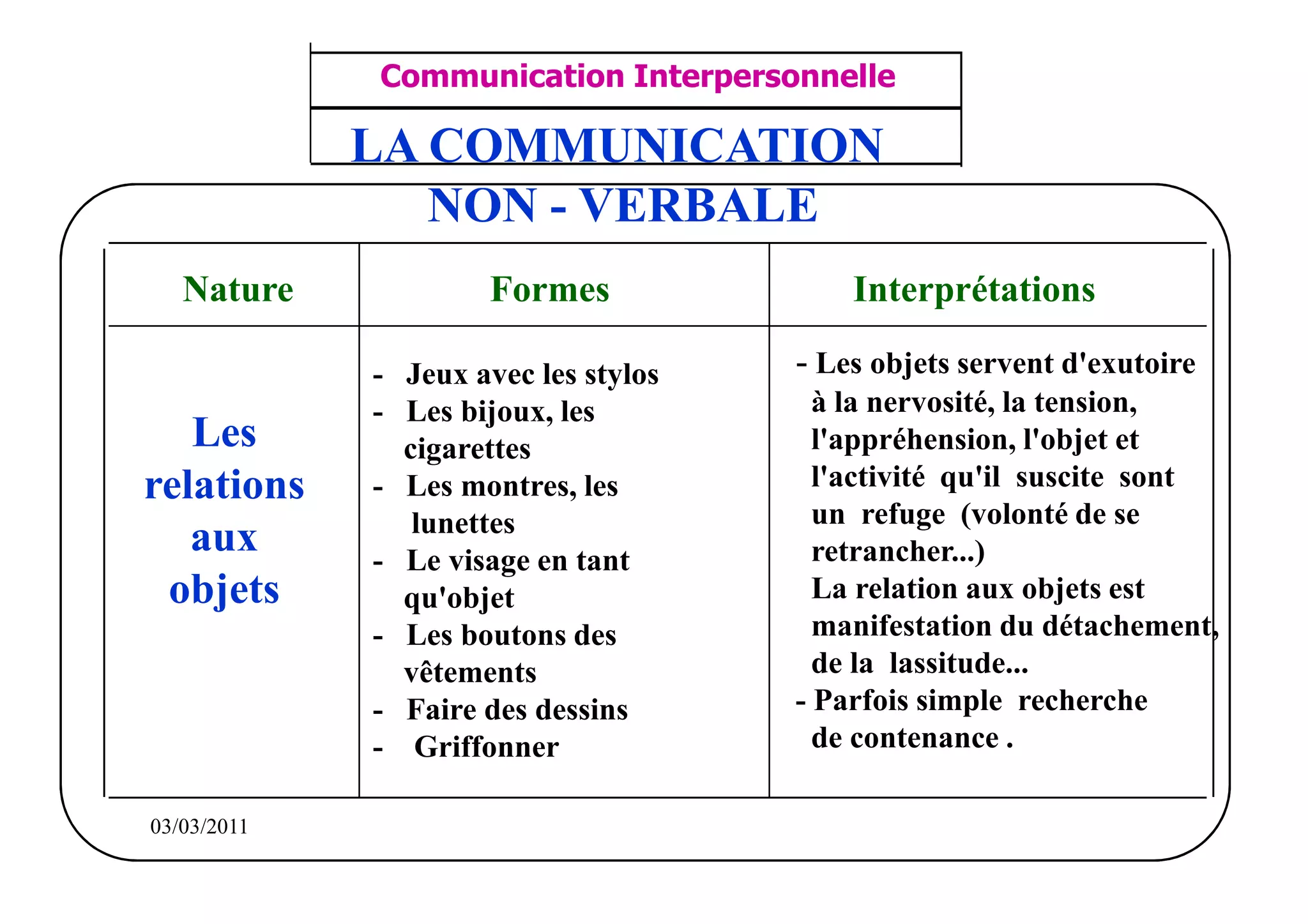 ‫مشف‬
          GROUPE OCP
                                    Communication Interpersonnelle           TR N° 21/57
Direction des Ressources Humaines
      Département Formation
                                      ANIMATION D'EQUIPE                    PP/OCP/CI/02-02
et Perfectionnement OE et TAMCA
                                    LA COMMUNICATION
                                       NON - VERBALE
                Nature                      Formes               Interprétations

                                    - Jeux avec les stylos   - Les objets servent d'exutoire
                                    - Les bijoux, les          à la nervosité, la tension,
            Les                       cigarettes               l'appréhension, l'objet et
         relations                  - Les montres, les         l'activité qu'il suscite sont
                                       lunettes                un refuge (volonté de se
            aux                     - Le visage en tant        retrancher...)
          objets                      qu'objet                 La relation aux objets est
                                    - Les boutons des          manifestation du détachement,
                                      vêtements                de la lassitude...
                                    - Faire des dessins      - Parfois simple recherche
                                    - Griffonner               de contenance .

          03/03/2011
 