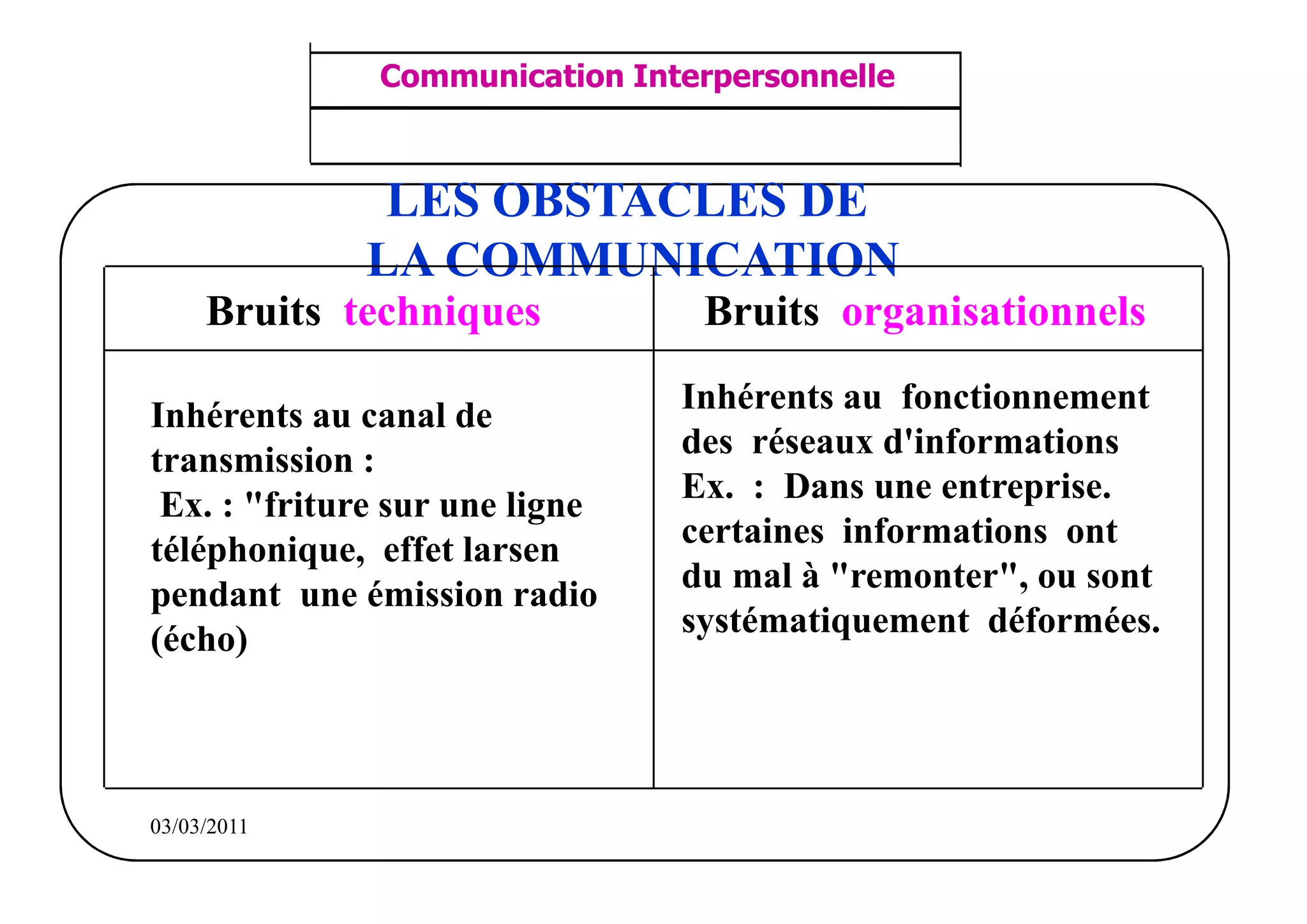 ‫مشف‬
          GROUPE OCP
                                    Communication Interpersonnelle      TR N° 22/57
Direction des Ressources Humaines
      Département Formation
                                     ANIMATION D'EQUIPE                PP/OCP/CI/02-02
et Perfectionnement OE et TAMCA




                                     LES OBSTACLES DE
                                    LA COMMUNICATION
                     Bruits techniques                Bruits organisationnels
                                                     Inhérents au fonctionnement
          Inhérents au canal de
                                                     des réseaux d'informations
          transmission :
                                                     Ex. : Dans une entreprise.
           Ex. : "friture sur une ligne
                                                     certaines informations ont
          téléphonique, effet larsen
                                                     du mal à "remonter", ou sont
          pendant une émission radio
                                                     systématiquement déformées.
          (écho)



          03/03/2011
 