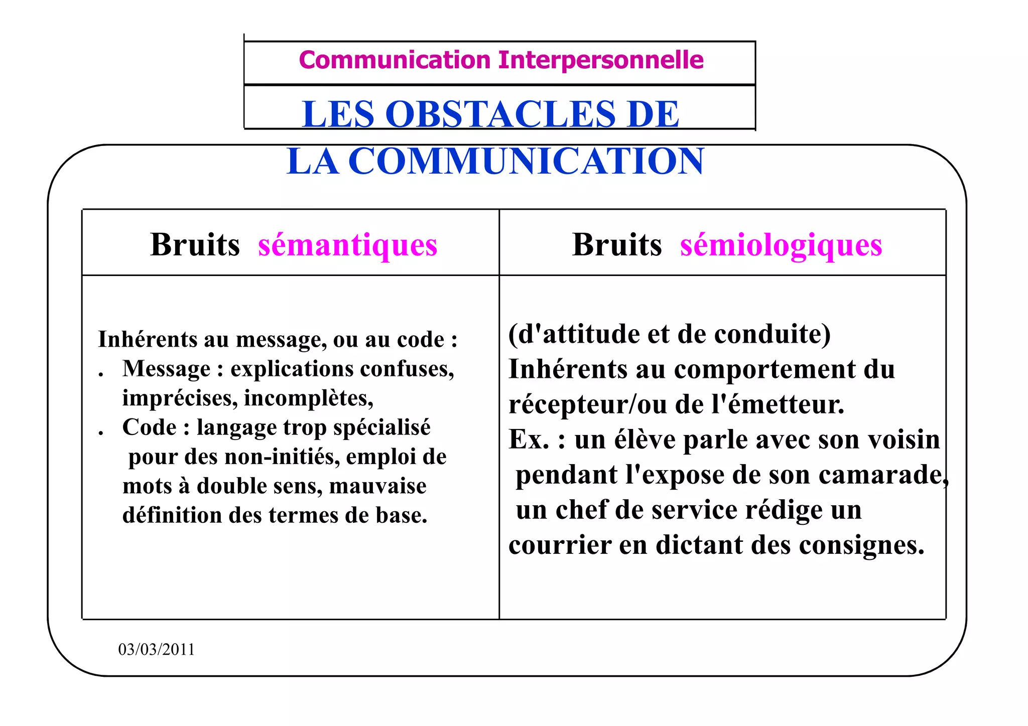 ‫مشف‬
          GROUPE OCP
                                    Communication Interpersonnelle        TR N° 23/57
Direction des Ressources Humaines
      Département Formation
                                     ANIMATION D'EQUIPE                  PP/OCP/CI/02-02
et Perfectionnement OE et TAMCA
                                     LES OBSTACLES DE
                                    LA COMMUNICATION

                  Bruits sémantiques                    Bruits sémiologiques

     Inhérents au message, ou au code :            (d'attitude et de conduite)
     . Message : explications confuses,            Inhérents au comportement du
       imprécises, incomplètes,                    récepteur/ou de l'émetteur.
     . Code : langage trop spécialisé
                                                   Ex. : un élève parle avec son voisin
        pour des non-initiés, emploi de
       mots à double sens, mauvaise                 pendant l'expose de son camarade,
       définition des termes de base.               un chef de service rédige un
                                                   courrier en dictant des consignes.


          03/03/2011
 