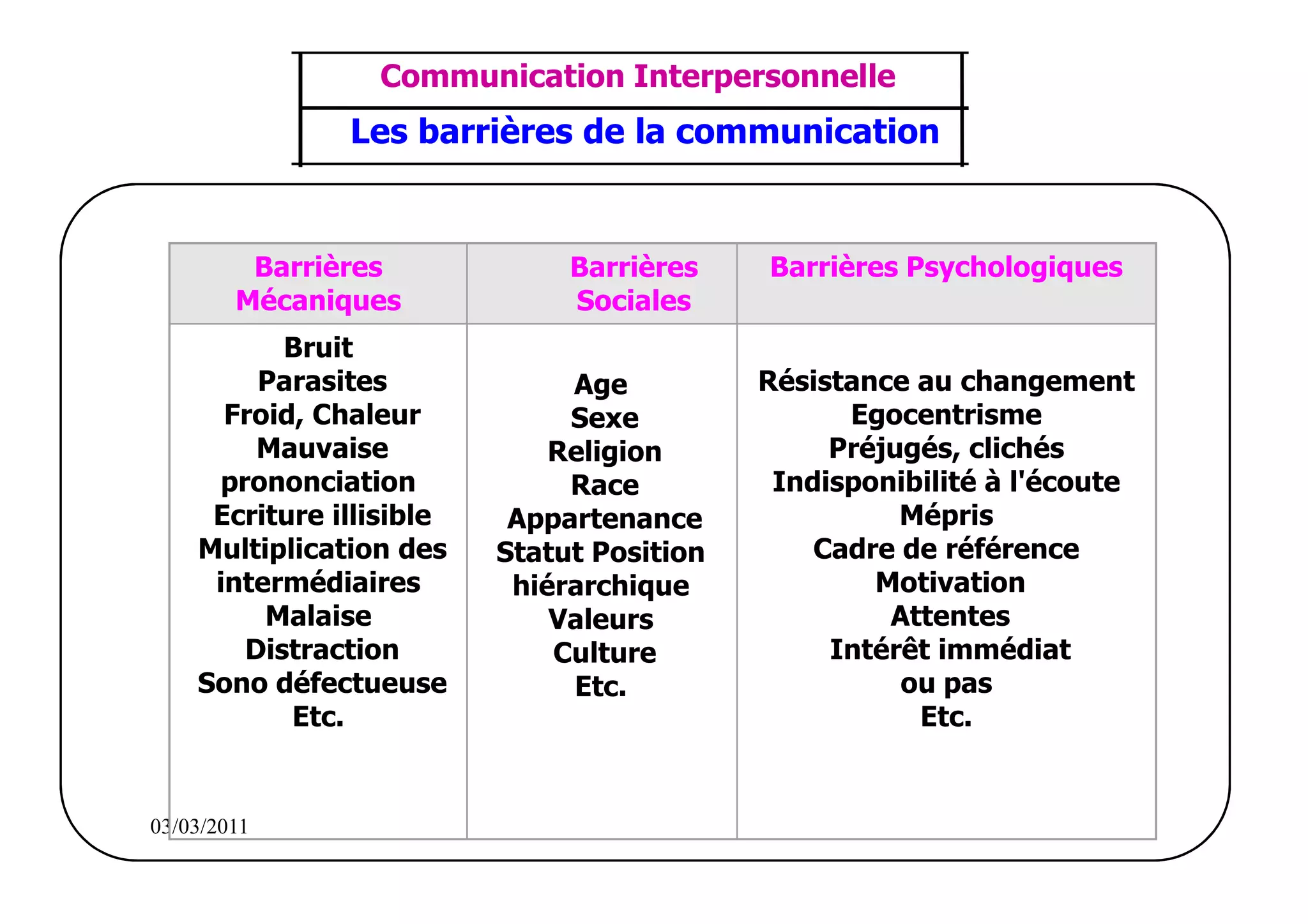 ‫مشف‬
          GROUPE OCP
                                     Communication Interpersonnelle             TR N° 24/57
Direction des Ressources Humaines       ANIMATION D'EQUIPE
      Département Formation
et Perfectionnement OE et TAMCA     Les barrières de la communication         PP/OCP/CI/02-02




                            Barrières            Barrières    Barrières Psychologiques
                           Mécaniques            Sociales
                          Bruit
                        Parasites                Age          Résistance au changement
                     Froid, Chaleur              Sexe               Egocentrisme
                        Mauvaise                Religion           Préjugés, clichés
                     prononciation               Race          Indisponibilité à l'écoute
                    Ecriture illisible       Appartenance               Mépris
                   Multiplication des       Statut Position       Cadre de référence
                    intermédiaires           hiérarchique             Motivation
                        Malaise                 Valeurs                Attentes
                       Distraction              Culture            Intérêt immédiat
                   Sono défectueuse              Etc.                   ou pas
                          Etc.                                           Etc.


          03/03/2011
 