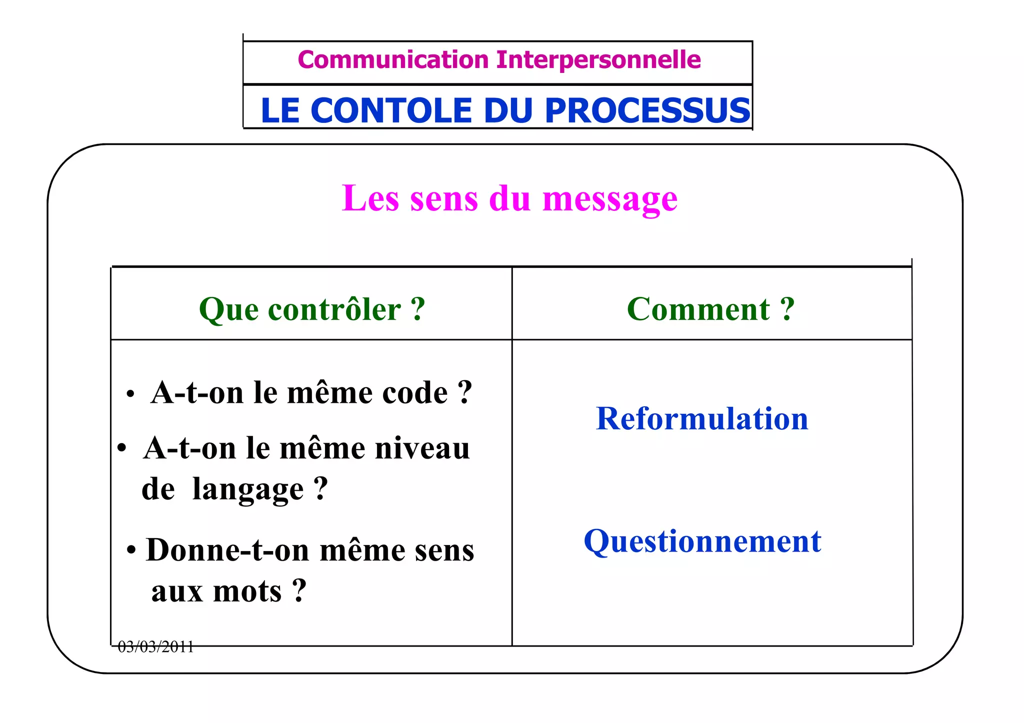‫مشف‬
          GROUPE OCP
                                     Communication Interpersonnelle    TR N° 27/57
Direction des Ressources Humaines     ANIMATION D'EQUIPE              PP/OCP/CI/02-02
                                    LE CONTOLE DU PROCESSUS
      Département Formation
et Perfectionnement OE et TAMCA




                                        Les sens du message

                              Que contrôler ?                Comment ?

            • A-t-on le même code ?
                                                           Reformulation
         • A-t-on le même niveau
           de langage ?
            • Donne-t-on même sens                        Questionnement
              aux mots ?
          03/03/2011
 