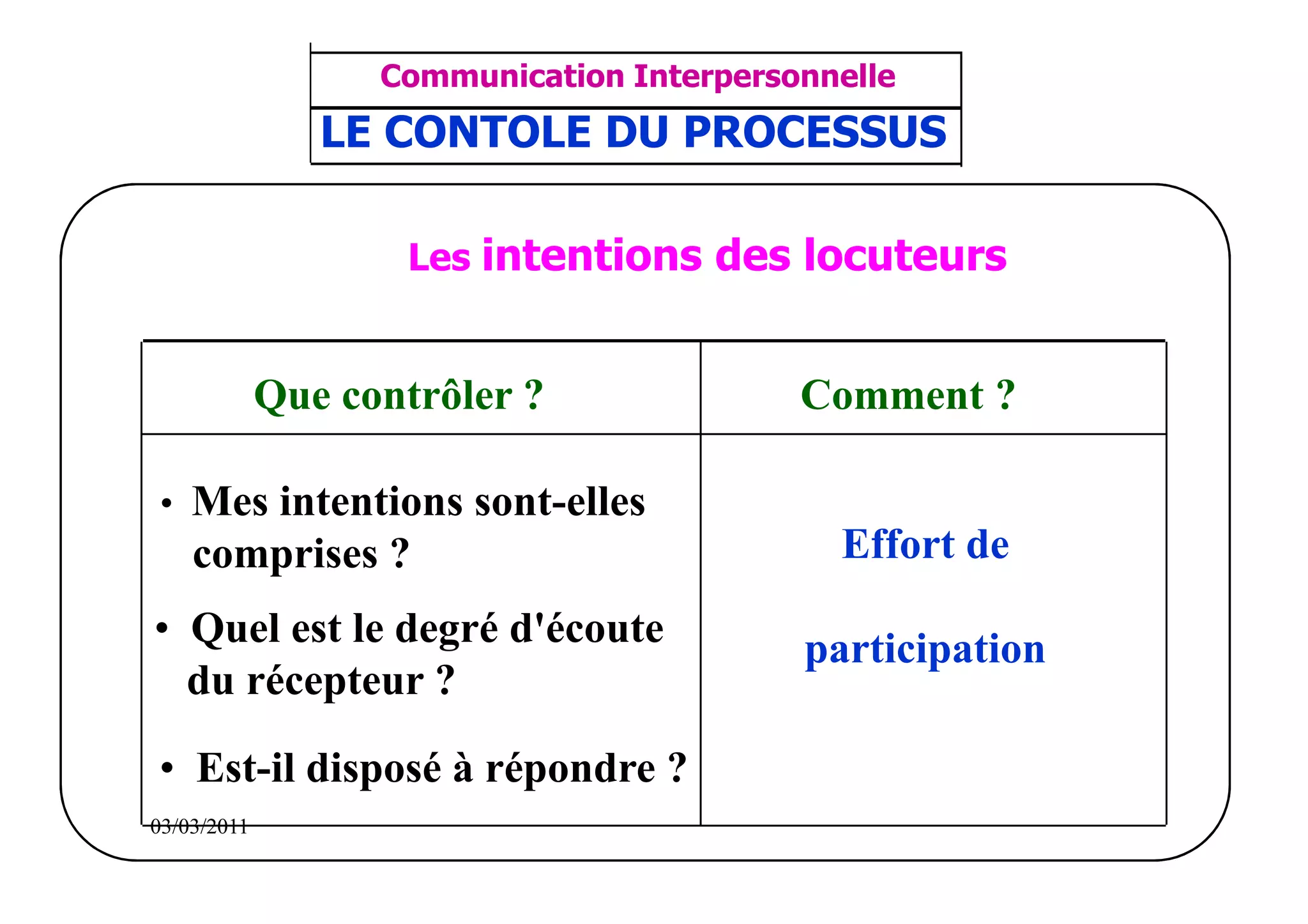 ‫مشف‬
          GROUPE OCP
                                      Communication Interpersonnelle        TR N° 28/57
                                       ANIMATION D'EQUIPE
                                    LE CONTOLE DU PROCESSUS
Direction des Ressources Humaines
      Département Formation                                             PP/OCP/CI/02-02
et Perfectionnement OE et TAMCA




                                       Les intentions des locuteurs


                              Que contrôler ?                 Comment ?

            • Mes intentions sont-elles
                  comprises ?                                   Effort de
           • Quel est le degré d'écoute                       participation
             du récepteur ?

            • Est-il disposé à répondre ?
          03/03/2011
 