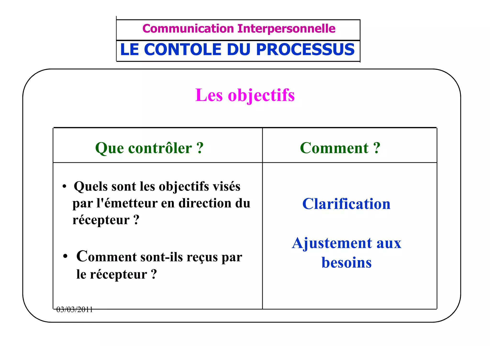‫مشف‬
          GROUPE OCP
                                      Communication Interpersonnelle     TR N° 29/57
                                       ANIMATION D'EQUIPE
                                    LE CONTOLE DU PROCESSUS
Direction des Ressources Humaines
      Département Formation                                             PP/OCP/CI/02-02
et Perfectionnement OE et TAMCA




                                              Les objectifs

                              Que contrôler ?                 Comment ?

             • Quels sont les objectifs visés
               par l'émetteur en direction du                 Clarification
               récepteur ?
                                                             Ajustement aux
             • Comment sont-ils reçus par                        besoins
                    le récepteur ?

          03/03/2011
 