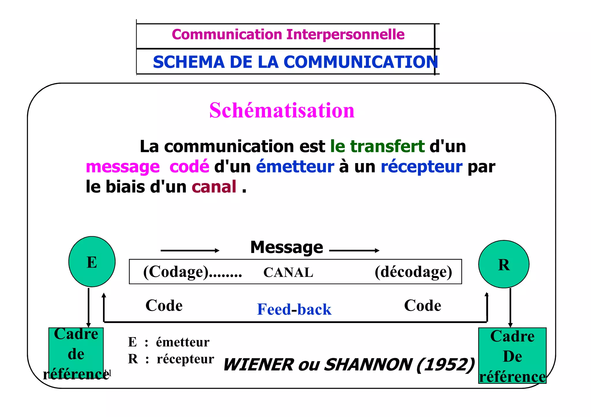 ‫مشف‬
          GROUPE OCP
                                        Communication Interpersonnelle          TR N° 3/57
Direction des Ressources Humaines       ANIMATION D'EQUIPE                   PP/OCP/CI/02-02
      Département Formation
et Perfectionnement OE et TAMCA      SCHEMA DE LA COMMUNICATION

                                              Schématisation
                         La communication est le transfert d'un
                  message codé d'un émetteur à un récepteur par
                  le biais d'un canal .


                                                       Message
                  E                                                                    R
                                    (Codage)........    CANAL      (décodage)

                                    Code               Feed-back      Code
  Cadre        E : émetteur                             Cadre
    de         R : récepteur                             De
                             WIENER ou SHANNON (1952)
référence
    03/03/2011
                                                      référence
 