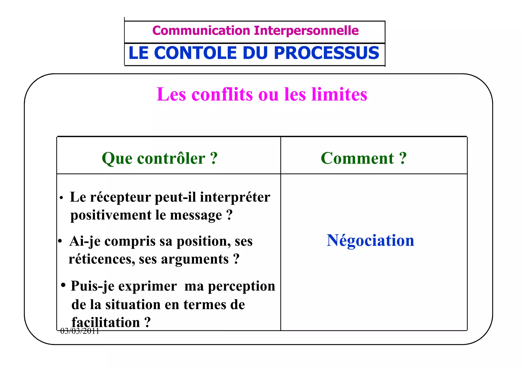‫مشف‬
          GROUPE OCP
                                      Communication Interpersonnelle    TR N° 30/57
                                       ANIMATION D'EQUIPE
                                    LE CONTOLE DU PROCESSUS
Direction des Ressources Humaines
      Département Formation                                            PP/OCP/CI/02-02
et Perfectionnement OE et TAMCA




                                      Les conflits ou les limites


                              Que contrôler ?                 Comment ?

         • Le récepteur peut-il interpréter
               positivement le message ?
        • Ai-je compris sa position, ses                       Négociation
          réticences, ses arguments ?
          • Puis-je exprimer ma perception
             de la situation en termes de
             facilitation ?
          03/03/2011
 