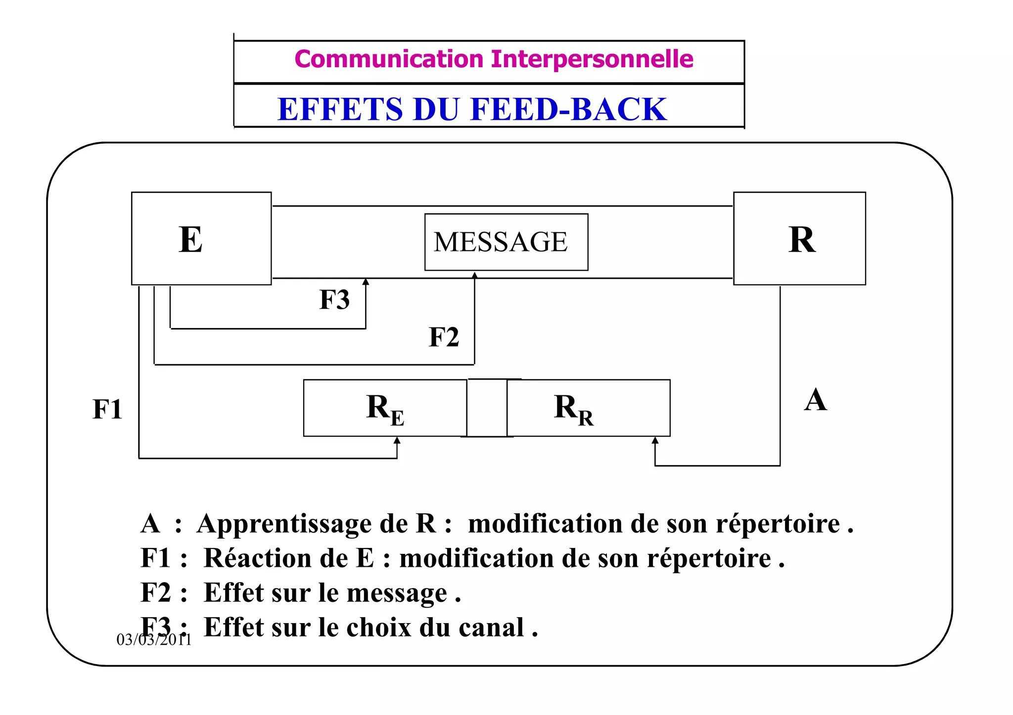 ‫مشف‬
          GROUPE OCP
                                    Communication Interpersonnelle    TR N° 7/57
Direction des Ressources Humaines     ANIMATION D'EQUIPE             PP/OCP/CI/02-02
                                    EFFETS DU FEED-BACK
      Département Formation
et Perfectionnement OE et TAMCA




                          E                     MESSAGE               R
                                      F3
                                                F2

    F1                                     RE          RR               A


             A : Apprentissage de R : modification de son répertoire .
             F1 : Réaction de E : modification de son répertoire .
             F2 : Effet sur le message .
             F3 : Effet sur le choix du canal .
          03/03/2011
 