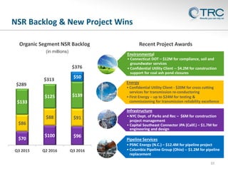 $70
$100 $96
$86
$88 $91
$133
$125 $139
$50
Q3 2015 Q2 2016 Q3 2016
Organic Segment NSR Backlog
$376
NSR Backlog & New Project Wins
10
(in millions)
$289
$313
Energy
• Confidential Utility Client - $20M for cross cutting
services for transmission re-conductoring
• First Energy – up to $24M for testing &
commissioning for transmission reliability excellence
Environmental
• Connecticut DOT – $12M for compliance, soil and
groundwater services
• Confidential Utility Client -- $4.2M for construction
support for coal ash pond closures
Infrastructure
• NYC Dept. of Parks and Rec – $6M for construction
project management
• Capital Southeast Connector JPA (Calif.) – $1.7M for
engineering and design
Pipeline Services
• PSNC Energy (N.C.) – $12.4M for pipeline project
• Columbia Pipeline Group (Ohio) -- $1.2M for pipeline
replacement
Recent Project Awards
 