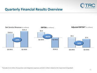 $9.4
$(18.2)
Q3 2015 Q3 2016
EBITDA(in millions)
Quarterly Financial Results Overview
12
$101.0
$121.3
Q3 2015 Q3 2016
Net Service Revenue (in millions)
+20%
$9.4
$7.9
Q3 2015 Q3 2016
Adjusted EBITDA*(in millions)
-16%
*Excludes $1.6 million of acquisition and integration expenses and $24.5 million related to the impairment of goodwill.
-302%
 