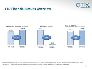 $293.5
$332.8
YTD 2015 YTD 2016
Net Service Revenue (in millions)
YTD Financial Results Overview
15
$27.1
$1.2
YTD 2015 YTD 2016
EBITDA(in millions)
+13% -96%
Note: YTD 2015 represents the nine-month period ended March 27, 2015; YTD 2016 represents the nine-month period ended March 25, 2016.
*Excludes $3.7 million of acquisition and integration expenses and $24.5 million related to the impairment of goodwill.
$27.1
$29.4
YTD 2015 YTD 2016
Adjusted EBITDA*(in millions)
+8%
 