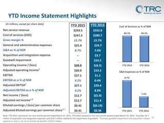 YTD 2015
$293.5
$247.3
15.7%
$25.4
8.7%
--
--
$20.0
$20.0
$27.1
9.2%
$27.1
9.2%
$12.7
$12.7
$0.41
$0.41
YTD 2015
$192.5
$5.5
$163.8
14.9%
$16.4
$12.9
$17.8
9.2%
$7.5
$0.25
16
(In millions, except per share data)
YTD Income Statement Highlights
84.3% 84.3%
YTD 2015 YTD 2016
Cost of Services as % of NSR
8.7%
7.4%
YTD 2015 YTD 2016
G&A Expenses as % of NSR
Note: YTD 2015 represents the nine-month period ended March 27, 2015; YTD 2016 represents the nine-month period ended March 25, 2016. 1
Excludes $3.7
million of acquisition and integration expenses and $24.5 million related to the impairment of goodwill. 2
Excludes goodwill impairment and acquisition related
expense in note 1, net of an income tax benefit of $10.9 million.
Net service revenue
Cost of services (COS)
Gross margin %
General and administrative expenses
G&A as % of NSR
Acquisition and integration expense
Goodwill impairment
Operating income / (loss)
Adjusted operating income1
EBITDA
EBITDA as a % of NSR
Adjusted EBITDA1
Adjusted EBITDA as a % of NSR
Net income / (loss)
Adjusted net income1,2
Diluted earnings / (loss) per common share
Adjusted diluted earnings per common share1, 2
YTD 2016
$332.8
$280.7
15.7%
$24.7
7.4%
$3.7
$24.5
$(8.9)
$19.3
$1.2
0.4%
$29.4
8.9%
$(5.9)
$11.4
$(0.19)
$0.36
 