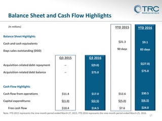 17
Balance Sheet Highlights
Cash and cash equivalents
Days sales outstanding (DSO)
Acquisition-related debt repayment
Acquisition-related debt balance
Cash Flow Highlights
Cash flow from operations
Capital expenditures
Free cash flow
Q3 2015
--
--
$11.4
$(1.0)
$10.4
Q3 2016
$(9.0)
$75.0
$17.0
$(2.5)
$14.5
(In millions)
Balance Sheet and Cash Flow Highlights
YTD 2015
$21.3
90 days
$12.6
$(5.0)
$7.6
YTD 2016
$9.1
83 days
$(27.0)
$75.0
$30.5
$(6.5)
$24.0
Note: YTD 2015 represents the nine-month period ended March 27, 2015; YTD 2016 represents the nine-month period ended March 25, 2016.
 