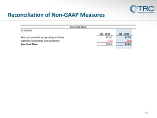 Reconciliation of Non-GAAP Measures
20
In millions
Q3 - 2015 Q3 - 2016
Net cash provided by operating activities $11.4 $17.0
Additions to property and equipment (1.0) (2.5)
Free Cash Flow $10.4 $14.5
Free Cash Flow
 