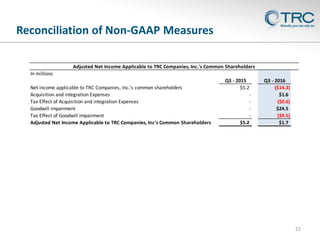 Reconciliation of Non-GAAP Measures
22
In millions
Q3 - 2015 Q3 - 2016
Net income applicable to TRC Companies, Inc.'s common shareholders $5.2 ($14.3)
Acquisition and integration Expenses - $1.6
Tax Effect of Acquisition and integration Expenses - ($0.6)
Goodwill impairment - $24.5
Tax Effect of Goodwill impairment - ($9.5)
Adjusted Net Income Applicable to TRC Companies, Inc's Common Shareholders $5.2 $1.7
Adjusted Net Income Applicable to TRC Companies, Inc.'s Common Shareholders
 
