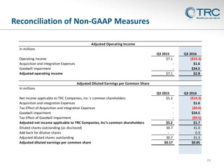 Reconciliation of Non-GAAP Measures
24
In millions
Q3 2015 Q3 2016
Operating income $7.1 ($23.3)
Acquisition and integration Expenses - $1.6
Goodwill impairment - $24.5
Adjusted operating income $7.1 $2.8
In millions
Q3 2015 Q3 2016
Net income applicable to TRC Companies, Inc.'s common shareholders $5.2 ($14.3)
Acquisition and integration Expenses - $1.6
Tax Effect of Acquisition and integration Expenses - ($0.6)
Goodwill impairment - $24.5
Tax Effect of Goodwill impairment - ($9.5)
Adjusted net income applicable to TRC Companies, Inc's common shareholders $5.2 $1.7
Diluted shares outstanding (as disclosed) 30.7 31.0
Add back for dilutive shares - 0.3
Adjusted diluted shares outstanding 30.7 31.3
Adjusted diluted earnings per common share $0.17 $0.05
Adjusted Diluted Earnings per Common Share
Adjusted Operating Income
 