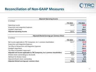 Reconciliation of Non-GAAP Measures
25
In millions
YTD 2015 YTD 2016
Operating income $20.0 ($8.9)
Acquisition and integration Expenses - $3.7
Goodwill impairment - $24.5
Adjusted operating income $20.0 $19.3
In millions
YTD 2015 YTD 2016
Net income applicable to TRC Companies, Inc.'s common shareholders $12.7 ($5.9)
Acquisition and integration Expenses - $3.7
Tax Effect of Acquisition and integration Expenses - ($1.5)
Goodwill impairment - $24.5
Tax Effect of Goodwill impairment - ($9.5)
Adjusted net income applicable to TRC Companies, Inc's common shareholders $12.7 $11.4
Diluted shares outstanding (as disclosed) 30.6 30.9
Add back for dilutive shares - 0.4
Adjusted diluted shares outstanding 30.6 31.3
Adjusted diluted earnings per common share $0.41 $0.36
Adjusted Diluted Earnings per Common Share
Adjusted Operating Income
 