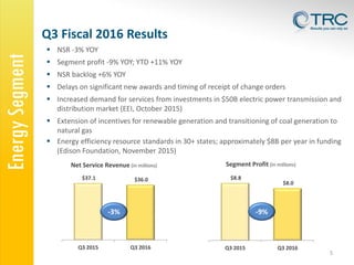 EnergySegment
5
$37.1 $36.0
Q3 2015 Q3 2016
Net Service Revenue (in millions)
$8.8
$8.0
Q3 2015 Q3 2016
Segment Profit (in millions)
-9%-3%
Q3 Fiscal 2016 Results
 NSR -3% YOY
 Segment profit -9% YOY; YTD +11% YOY
 NSR backlog +6% YOY
 Delays on significant new awards and timing of receipt of change orders
 Increased demand for services from investments in $50B electric power transmission and
distribution market (EEI, October 2015)
 Extension of incentives for renewable generation and transitioning of coal generation to
natural gas
 Energy efficiency resource standards in 30+ states; approximately $8B per year in funding
(Edison Foundation, November 2015)
 