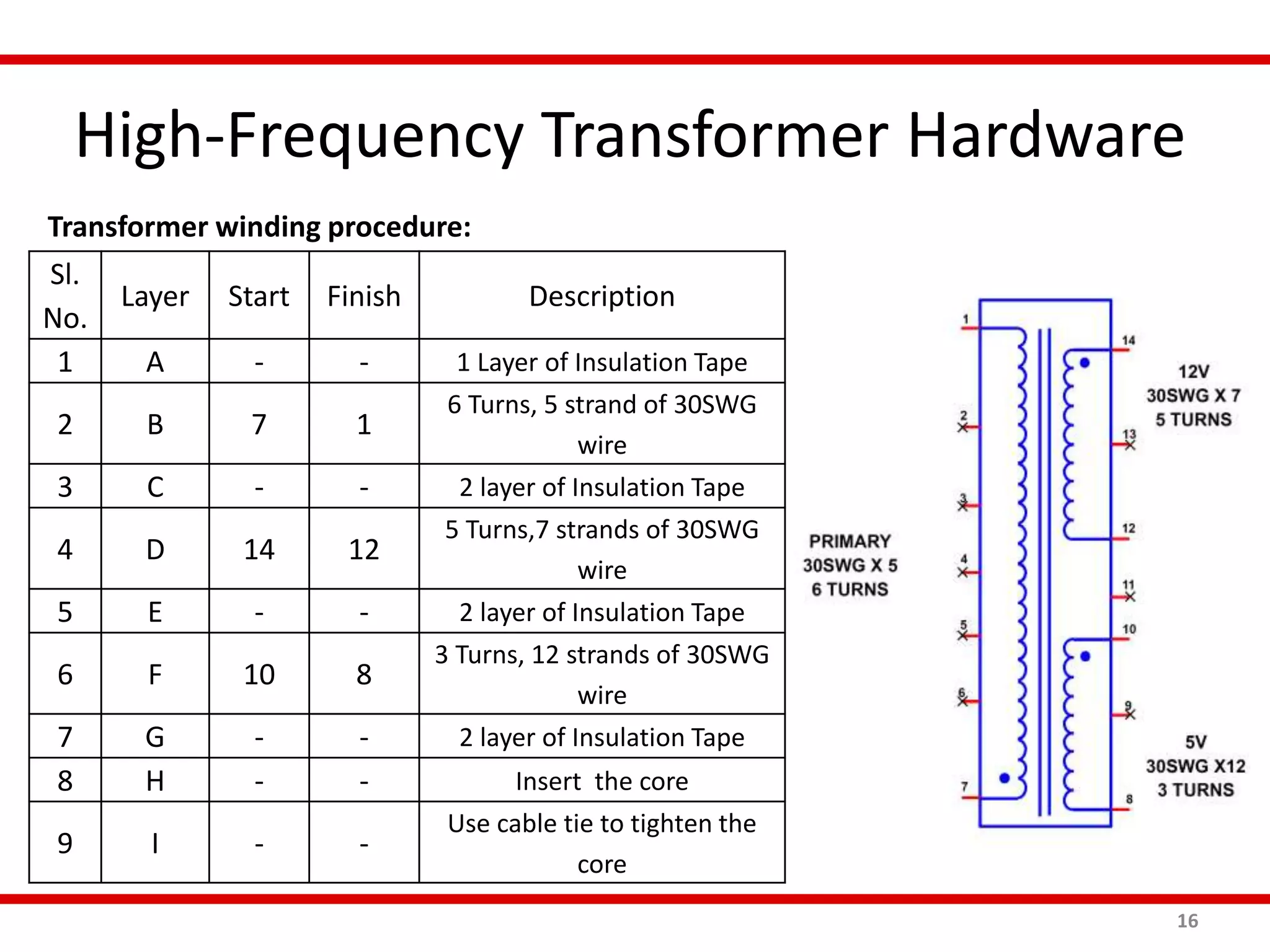 High-Frequency Transformer Hardware
16
Sl.
No.
Layer Start Finish Description
1 A - - 1 Layer of Insulation Tape
2 B 7 1
6 Turns, 5 strand of 30SWG
wire
3 C - - 2 layer of Insulation Tape
4 D 14 12
5 Turns,7 strands of 30SWG
wire
5 E - - 2 layer of Insulation Tape
6 F 10 8
3 Turns, 12 strands of 30SWG
wire
7 G - - 2 layer of Insulation Tape
8 H - - Insert the core
9 I - -
Use cable tie to tighten the
core
Transformer winding procedure:
 
