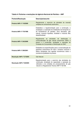 10
Tabela 4- Portarias e resoluções da Agência Nacional de Petróleo – ANP
Portaria/Resolução Descrição/assunto
Portaria ANP nº 116/2000
Regulamenta o exercício da atividade de revenda
varejista de combustíveis automotivo.
Portaria ANP nº 170/1998
Estabelece a regulamentação para a construção, a
ampliação e a operação de instalações de transporte ou
de transferência de petróleo, seus derivados, gás
natural, inclusive liquefeito, biodiesel e misturas óleo
diesel/biodiesel.
Portaria ANP nº 243/2000
Regulamenta as atividades de distribuição e
comercialização de gás natural comprimido (GNC) a
granel e a construção, ampliação e operação de
Unidades de Compressão e Distribuição de GNC.
Portaria ANP nº 309/2001
Estabelece as especificações para a comercialização de
gasolinas automotivas em todo o território nacional e
define obrigações dos agentes econômicos sobre o
controle de qualidade do produto.
Resolução ANP nº 27/2005 Gás Natural.
Resolução ANP nº 28/2005
Regulamentação para o exercício das atividades de
construção, ampliação de capacidade e operação de
refinarias e de unidades de processamento de gás
natural e o Regulamento Técnico ANP nº 001/99.
 