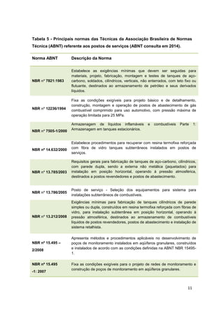 11
Tabela 5 - Principais normas das Técnicas da Associação Brasileira de Normas
Técnica (ABNT) referente aos postos de serviços (ABNT consulta em 2014).
Norma ABNT Descrição da Norma
NBR nº 7821:1983
Estabelece as exigências mínimas que devem ser seguidas para
materiais, projeto, fabricação, montagem e testes de tanques de aço-
carbono, soldados, cilíndricos, verticais, não enterrados, com teto fixo ou
flutuante, destinados ao armazenamento de petróleo e seus derivados
líquidos.
NBR nº 12236/1994
Fixa as condições exigíveis para projeto básico e de detalhamento,
construção, montagem e operação de postos de abastecimento de gás
combustível comprimido para uso automotivo, com pressão máxima de
operação limitada para 25 MPa.
NBR nº 7505-1/2000
Armazenagem de líquidos inflamáveis e combustíveis Parte 1:
Armazenagem em tanques estacionários.
NBR nº 14.632/2000
Estabelece procedimentos para recuperar com resina termofixa reforçada
com fibra de vidro tanques subterrâneos instalados em postos de
serviços.
NBR nº 13.785/2003
Requisitos gerais para fabricação de tanques de aço-carbono, cilíndricos,
com parede dupla, sendo a externa não metálica (jaquetados) para
instalação em posição horizontal, operando à pressão atmosférica,
destinados a postos revendedores e postos de abastecimento.
NBR nº 13.786/2005
Posto de serviço - Seleção dos equipamentos para sistema para
instalações subterrâneos de combustíveis.
NBR nº 13.212/2008
Exigências mínimas para fabricação de tanques cilíndricos de parede
simples ou dupla, construídos em resina termofixa reforçada com fibras de
vidro, para instalação subterrânea em posição horizontal, operando à
pressão atmosférica, destinados ao armazenamento de combustíveis
líquidos de postos revendedores, postos de abastecimento e instalação de
sistema retalhista.
NBR nº 15.495 –
2/2008
Apresenta métodos e procedimentos aplicáveis no desenvolvimento de
poços de monitoramento instalados em aqüíferos granulares, construídos
e instalados de acordo com as condições definidas na ABNT NBR 15495-
1.
NBR nº 15.495
-1: 2007
Fixa as condições exigíveis para o projeto de redes de monitoramento e
construção de poços de monitoramento em aqüíferos granulares.
 