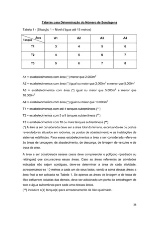 38
Tabelas para Determinação do Número de Sondagens
Tabela 1 - (Situação 1 – Nível d’água até 15 metros)
A1 A2 A3 A4
T1 3 4 5 6
T2 4 5 6 7
T3 5 6 7 8
A1 = estabelecimentos com área (*) menor que 2.000m2
A2 = estabelecimentos com área (*) igual ou maior que 2.000m2
e menor que 5.000m2
A3 = estabelecimentos com área (*) igual ou maior que 5.000m2
e menor que
10.000m2
A4 = estabelecimentos com área (*) igual ou maior que 10.000m2
T1 = estabelecimentos com até 4 tanques subterrâneos (**)
T2 = estabelecimentos com 5 a 9 tanques subterrâneos (**)
T3 = estabelecimentos com 10 ou mais tanques subterrâneos (**)
(*) A área a ser considerada deve ser a área total do terreno, excetuando-se os postos
revendedores situados em rodovias, os postos de abastecimento e as instalações de
sistemas retalhistas. Para esses estabelecimentos a área a ser considerada refere-se
às áreas de tancagem, de abastecimento, de descarga, de lavagem de veículos e de
troca de óleo.
A área a ser considerada nesses casos deve compreender o polígono (quadrado ou
retângulo) que circunscreva essas áreas. Caso as áreas referentes às atividades
indicadas não sejam contíguas, deve-se determinar a área de cada atividade,
acrescentando-se 10 metros a cada um de seus lados, sendo a soma dessas áreas a
área final a ser aplicada na Tabela 1. Se apenas as áreas de lavagem e de troca de
óleo estiverem isoladas das demais, deve ser adicionado um ponto de amostragem de
solo e água subterrânea para cada uma dessas áreas.
(**) Inclusive o(s) tanque(s) para armazenamento de óleo queimado.
Área
Tanque
 