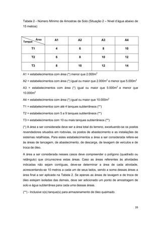 39
Tabela 2 - Número Mínimo de Amostras de Solo (Situação 2 – Nível d’água abaixo de
15 metros)
A1 A2 A3 A4
T1 4 6 8 10
T2 6 8 10 12
T3 8 10 12 14
A1 = estabelecimentos com área (*) menor que 2.000m2
A2 = estabelecimentos com área (*) igual ou maior que 2.000m2
e menor que 5.000m2
A3 = estabelecimentos com área (*) igual ou maior que 5.000m2
e menor que
10.000m2
A4 = estabelecimentos com área (*) igual ou maior que 10.000m2
T1 = estabelecimentos com até 4 tanques subterrâneos (**)
T2 = estabelecimentos com 5 a 9 tanques subterrâneos (**)
T3 = estabelecimentos com 10 ou mais tanques subterrâneos (**)
(*) A área a ser considerada deve ser a área total do terreno, excetuando-se os postos
revendedores situados em rodovias, os postos de abastecimento e as instalações de
sistemas retalhistas. Para estes estabelecimentos a área a ser considerada refere-se
às áreas de tancagem, de abastecimento, de descarga, de lavagem de veículos e de
troca de óleo.
A área a ser considerada nesses casos deve compreender o polígono (quadrado ou
retângulo) que circunscreva estas áreas. Caso as áreas referentes às atividades
indicadas não sejam contíguas, deve-se determinar a área de cada atividade,
acrescentando-se 10 metros a cada um de seus lados, sendo a soma dessas áreas a
área final a ser aplicada na Tabela 2. Se apenas as áreas de lavagem e de troca de
óleo estejam isoladas das demais, deve ser adicionado um ponto de amostragem de
solo e água subterrânea para cada uma dessas áreas.
(**) - Inclusive o(s) tanque(s) para armazenamento de óleo queimado.
Área
Tanque
 