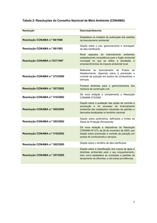 7
Tabela 2- Resoluções do Conselho Nacional de Meio Ambiente (CONAMA)
Resolução Descrição/Assunto
Resolução CONAMA n.º 06/1986
Estabelece os modelos de publicação dos pedidos
de licenciamento ambiental.
Resolução CONAMA n.º 09/1993
Dispõe sobre o uso, gerenciamento e reciclagem
de óleo lubrificante.
Resolução CONAMA n.º237/1997
Revê aspectos do licenciamento ambiental,
estabelecendo competência para o órgão ambiental
municipal no que se refere a atividades e
empreendimentos de impacto ambiental local.
Resolução CONAMA n.º 273/2000
Referente ao licenciamento de Postos de
Abastecimento, dispondo sobre a prevenção e
controle da poluição em postos de combustíveis e
serviços.
Resolução CONAMA n.º 307/2002
Fornece diretrizes para o gerenciamentos dos
resíduos de construção civil.
Resolução CONAMA n.º 319/2002
Dá nova redação e complementa a Resolução
CONAMA 273/2000.
Resolução CONAMA n.º 265/2000
Dispõe sobre a avaliação das ações de controle e
prevenção e do processo de licenciamento
ambiental das instalações industriais de petróleo e
derivados localizadas no território nacional
Resolução CONAMA n.º 303/2002
Dispõe sobre parâmetros, definições e limites de
Áreas de Proteção Permanente.
Resolução CONAMA n.º 319/2002
Dá nova redação a dispositivos da Resolução
CONAMA Nº 273, de 29 de novembro de 2000, que
dispõe sobre prevenção e controle da poluição em
postos de combustíveis e serviços.
Resolução CONAMA n.º 362/2005
Dispõe sobre o rerrefino de óleo lubrificante.
Resolução CONAMA n.º 357/2005
Dispõe sobre a classificação dos corpos de água e
diretrizes ambientais para o seu enquadramento,
bem como estabelece as condições e padrões de
lançamento de efluentes, e dá outras providências.
 