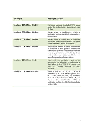 8
Resolução Descrição/Assunto
Resolução CONAMA n.º 276/2001 Prorroga o prazo da Resolução 273/00 sobre
postos de combustíveis e serviços por mais
90 dias.
Resolução CONAMA n.º 362/2005 Dispõe sobre o recolhimento, coleta e
destinação final de óleo lubrificante usado ou
contaminado.
Resolução CONAMA n.º 396/2008 Dispõe sobre a classificação e diretrizes
ambientais para o enquadramento das águas
subterrâneas e dá outras providências.
Resolução CONAMA n.º 420/2009 Dispõe sobre critérios e valores orientadores
de qualidade do solo quanto à presença de
substâncias químicas e estabelece diretrizes
para o gerenciamento ambiental de áreas
contaminadas por essas substâncias em
decorrência de atividades antrópicas.
Resolução CONAMA n.º 430/2011 Dispõe sobre as condições e padrões de
lançamento de efluentes, complementa e
altera a Resolução nº 357, de 17 de março de
2005, do Conselho Nacional do Meio
Ambiente.
Resolução CONAMA nº 450/2012 Altera os arts. 9o, 16, 19, 20, 21 e 22, e
acrescenta o art. 24-A à Resolução no 362,
de 23 de junho de 2005, do Conselho
Nacional do Meio Ambiente -CONAMA, que
dispõe sobre recolhimento, coleta e
destinação final de óleo lubrificante usado ou
contaminado.
 