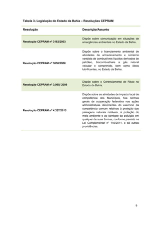 9
Tabela 3- Legislação do Estado da Bahia – Resoluções CEPRAM
Resolução Descrição/Assunto
Resolução CEPRAM nº 3183/2003
Dispõe sobre comunicação em situações de
emergências ambientais no Estado da Bahia.
Resolução CEPRAM nº 3656/2006
Dispõe sobre o licenciamento ambiental de
atividades de armazenamento e comércio
varejista de combustíveis líquidos derivados de
petróleo, biocombustíveis e gás natural
veicular e comprimido, bem como óleos
lubrificantes, no Estado da Bahia.
Resolução CEPRAM nº 3.965/ 2009
Dispõe sobre o Gerenciamento de Risco no
Estado da Bahia.
Resolução CEPRAM nº 4.327/2013
Dispõe sobre as atividades de impacto local de
competência dos Municípios, fixa normas
gerais de cooperação federativa nas ações
administrativas decorrentes do exercício da
competência comum relativas à proteção das
paisagens naturais notáveis, à proteção do
meio ambiente e ao combate da poluição em
qualquer de suas formas, conforme previsto na
Lei Complementar n° 140/2011, e dá outras
providências.
 