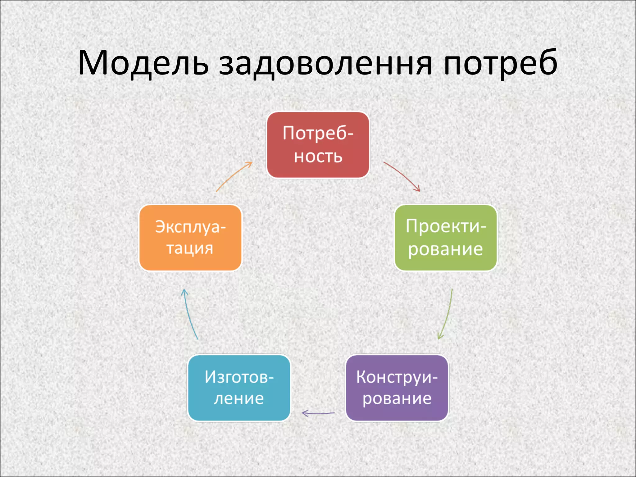 Модель задоволення потреб
 