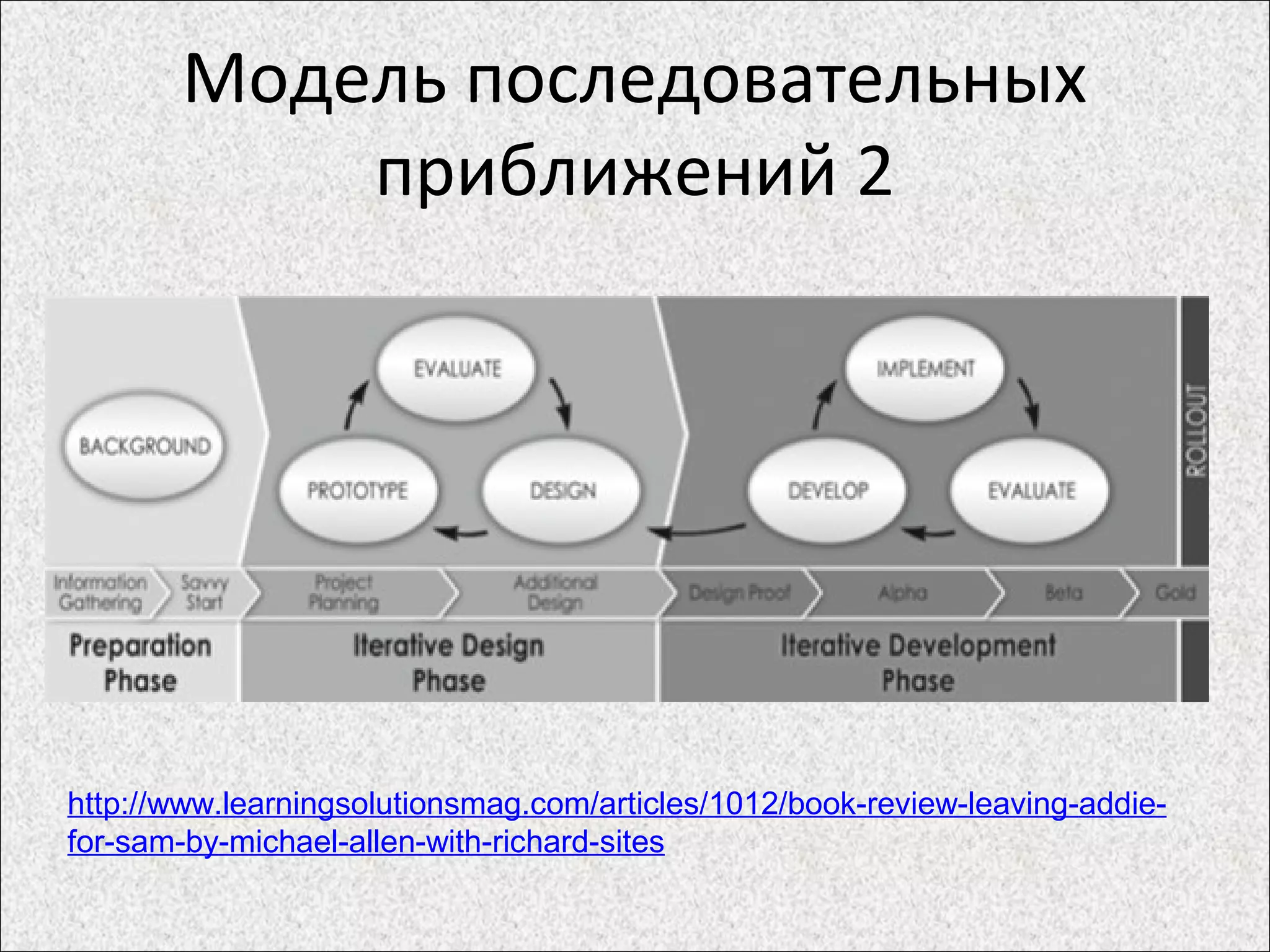 Модель последовательных
приближений 2
http://www.learningsolutionsmag.com/articles/1012/book-review-leaving-addie-
for-sam-by-michael-allen-with-richard-sites
 