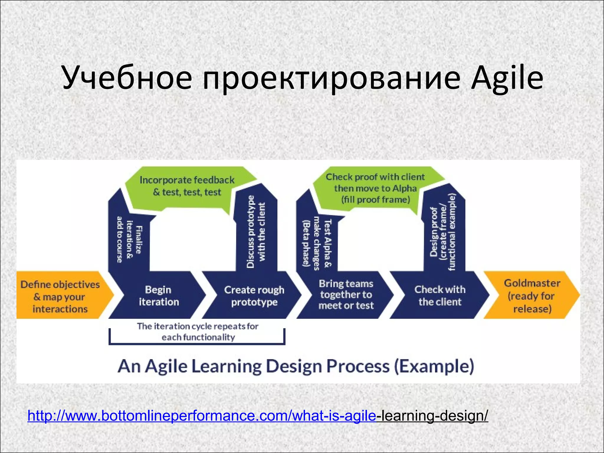 Учебное проектирование Agile
http://www.bottomlineperformance.com/what-is-agile-learning-design/
 