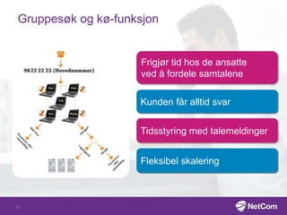 Gruppesøk og kø-funksjon
Frigjør tid hos de ansatte
ved å fordele samtalene
Kunden får alltid svar
Tidsstyring med talemeldinger
Fleksibel skalering
11
 