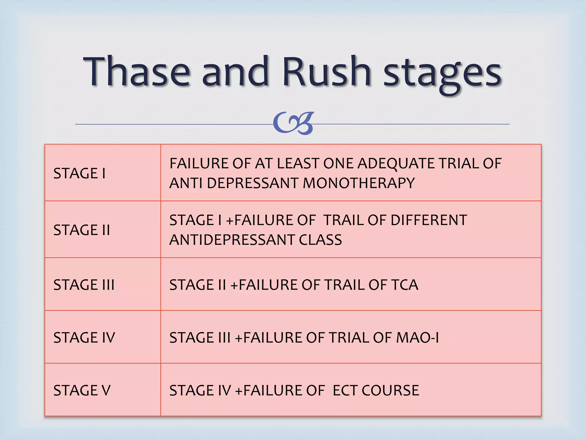 Thase and Rush stages 
 
STAGE I 
FAILURE OF AT LEAST ONE ADEQUATE TRIAL OF 
ANTI DEPRESSANT MONOTHERAPY 
STAGE II 
STAGE I +FAILURE OF TRAIL OF DIFFERENT 
ANTIDEPRESSANT CLASS 
STAGE III STAGE II +FAILURE OF TRAIL OF TCA 
STAGE IV STAGE III +FAILURE OF TRIAL OF MAO-I 
STAGE V STAGE IV +FAILURE OF ECT COURSE 
 
