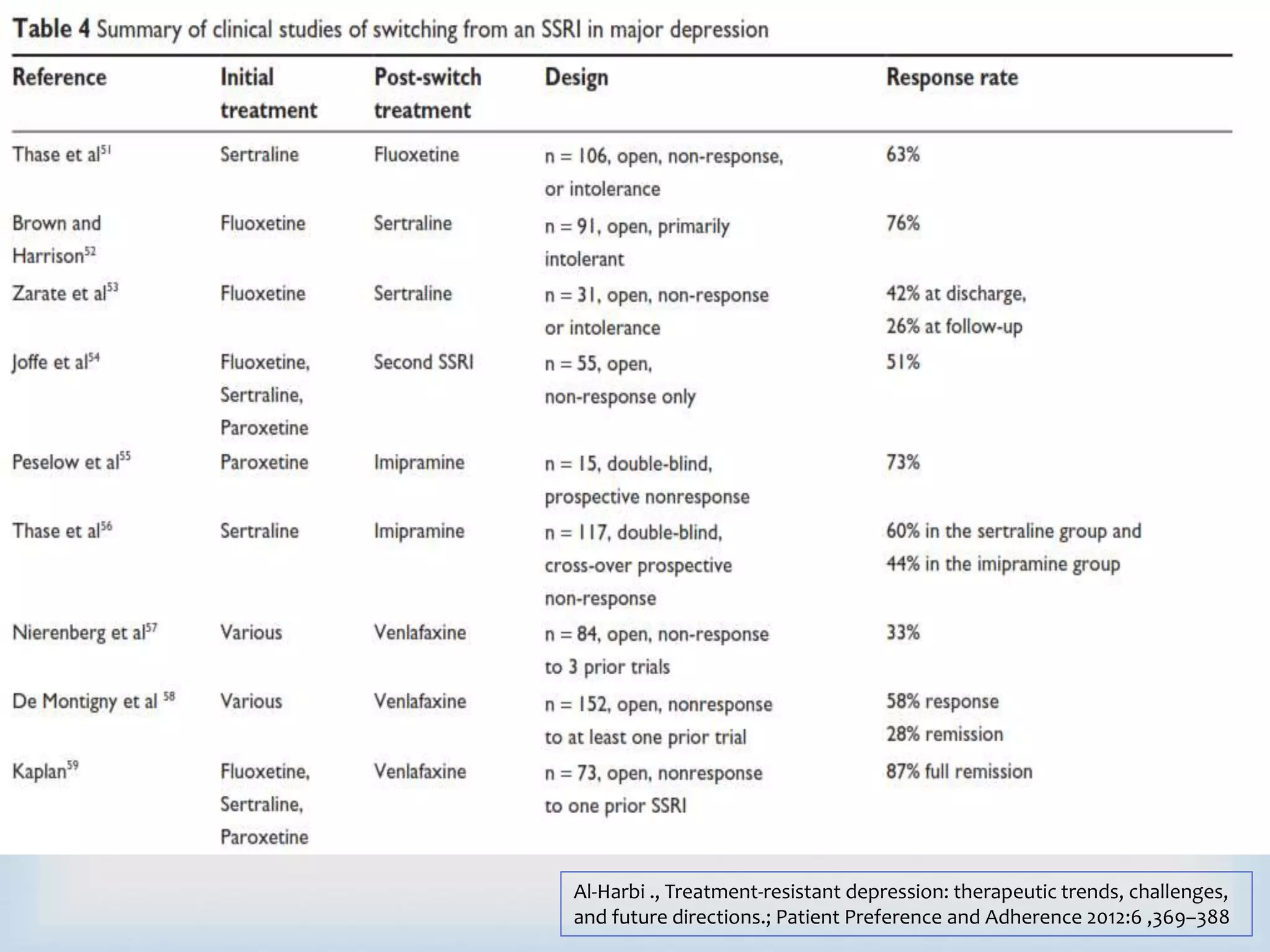 Al-Harbi ., Treatment-resistant depression: therapeutic trends, challenges, 
and future directions.; Patient Preference and Adherence 2012:6 ,369–388 
 