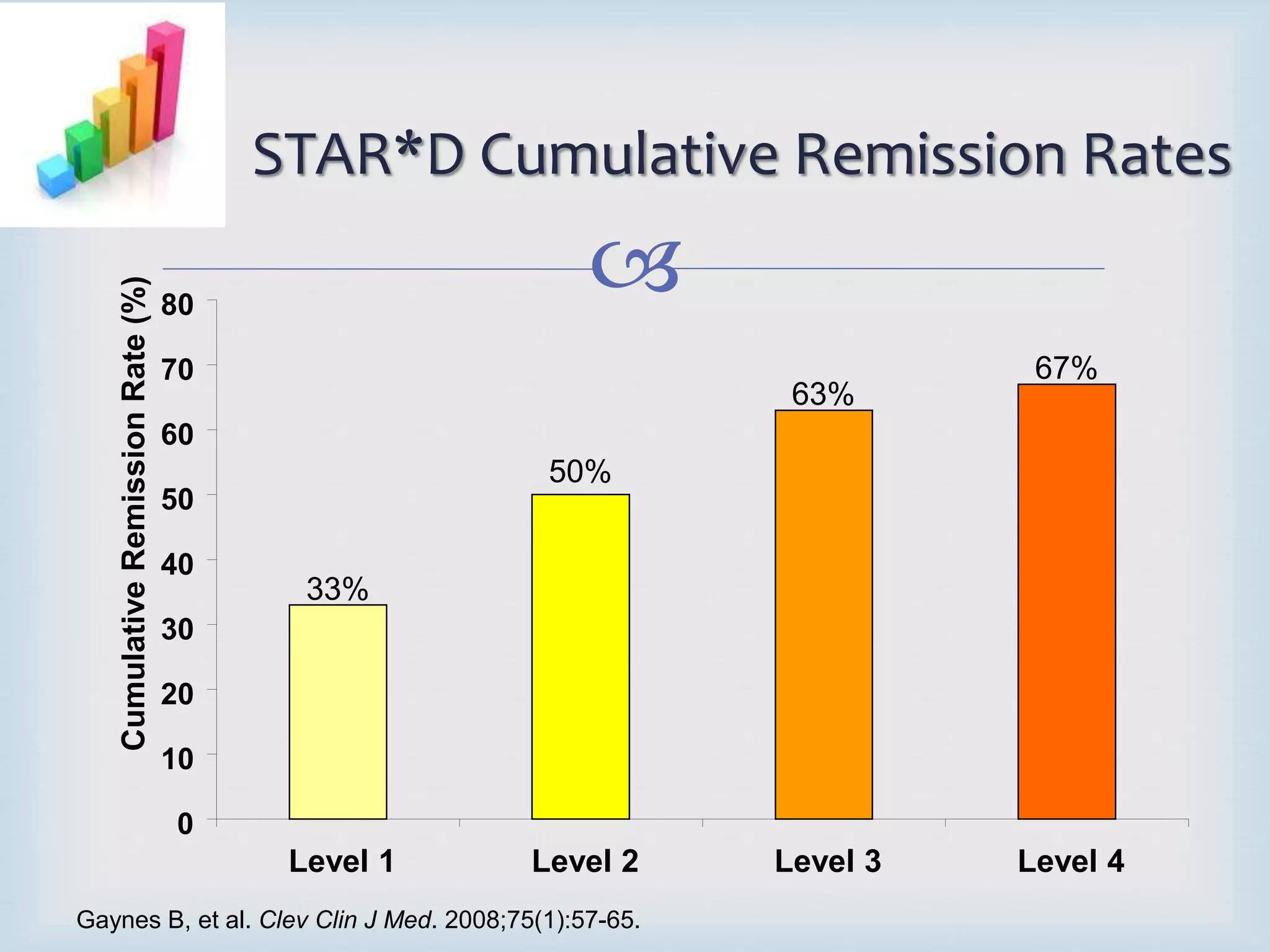 STAR*D Cumulative Remission Rates 
 
80 
70 
60 
50 
40 
30 
20 
10 
0 
33% 
50% 
Level 1 Level 2 Level 3 Level 4 
Cumulative Remission Rate (%) 
Gaynes B, et al. Clev Clin J Med. 2008;75(1):57-65. 
63% 
67% 
 