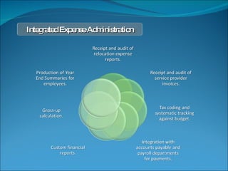 Integrated Expense Administration 