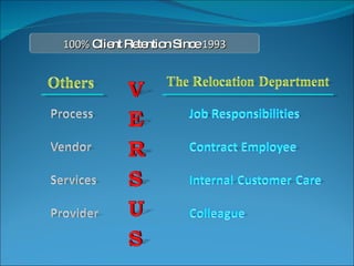 100%  Client Retention Since  1993 