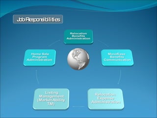 Job Responsibilities 