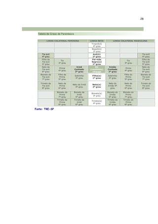 28
LINHA COLATERAL FEMININA LINHA RETA LINHA COLATERAL MASCULINA
Trisavô(ó)
4º grau
Bisavô(ó)
3º grau
Tia-avó
4º grau
Avô(ó)
2º grau
Tio-avô
4º grau
Filha da
Tia-avó
5º grau
Tia
3º grau
Pai-mãe
Sogro(a)
1º grau
Tio
3º grau
Filho do
Tio-avô
5º grau
Neto da
Tia-avó
6º grau
Prima
4º grau
Irmã
Cunhado
2º grau
EU
(candidato)
cônjuge
Irmão
Cunhada
2º grau
Primo
4º grau
Neto do
Tio-avô
6º grau
Bisneto da
Tia-avó
7º grau
Filho da
Prima
5º grau
Sobrinha
3º grau
Filho(a)
1º grau
Sobrinho
3º grau
Filho do
Primo
5º grau
Bisneto do
Tio-avô
7º grau
Trineto da
Tia-avó
8º grau
Neto da
Prima
6º grau
Neto da Irmã
4º grau
Neto(a)
2º grau
Neto do
Irmão 4º
grau
Neto do
Primo
6º grau
Trineto do
Tio-avô
8º grau
Bisneto da
Prima
7º grau
Bisneto da
Irmã
5º grau
Bisneto(a)
3º grau
Bisneto do
Irmão
5º grau
Bisneto do
Primo
7º grau
Trineto da
Prima
8º grau
Trineto da
Irmã
6º grau
Trineto(a)
4º grau
Trineto do
Irmão
6º grau
Trineto do
Primo
8º grau
Fonte: TRE-SP
 