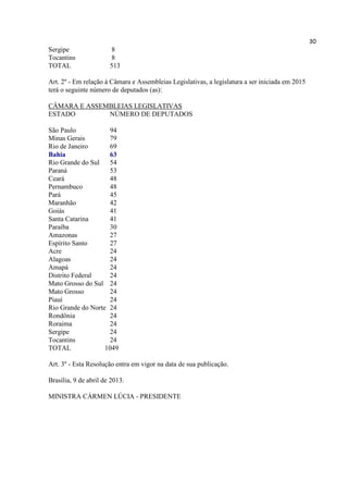 30
Sergipe 8
Tocantins 8
TOTAL 513
Art. 2º - Em relação à Câmara e Assembleias Legislativas, a legislatura a ser iniciada em 2015
terá o seguinte número de deputados (as):
CÂMARA E ASSEMBLEIAS LEGISLATIVAS
ESTADO NÚMERO DE DEPUTADOS
São Paulo 94
Minas Gerais 79
Rio de Janeiro 69
Bahia 63
Rio Grande do Sul 54
Paraná 53
Ceará 48
Pernambuco 48
Pará 45
Maranhão 42
Goiás 41
Santa Catarina 41
Paraíba 30
Amazonas 27
Espírito Santo 27
Acre 24
Alagoas 24
Amapá 24
Distrito Federal 24
Mato Grosso do Sul 24
Mato Grosso 24
Piauí 24
Rio Grande do Norte 24
Rondônia 24
Roraima 24
Sergipe 24
Tocantins 24
TOTAL 1049
Art. 3º - Esta Resolução entra em vigor na data de sua publicação.
Brasília, 9 de abril de 2013.
MINISTRA CÁRMEN LÚCIA - PRESIDENTE
 