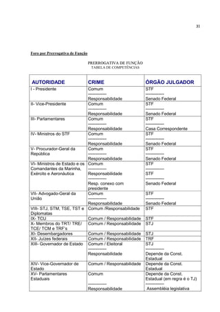 31
Foro por Prerrogativa de Função
PPRREERRRROOGGAATTIIVVAA DDEE FFUUNNÇÇÃÃOO
TABELA DE COMPETÊNCIAS
AUTORIDADE CRIME ÓRGÃO JULGADOR
I - Presidente Comum
-------------
Responsabilidade
STF
-------------
Senado Federal
II- Vice-Presidente Comum
-------------
Responsabilidade
STF
-------------
Senado Federal
III- Parlamentares Comum
-------------
Responsabilidade
STF
-------------
Casa Correspondente
IV- Ministros do STF Comum
-------------
Responsabilidade
STF
-------------
Senado Federal
V- Procurador-Geral da
República
Comum
-------------
Responsabilidade
STF
-------------
Senado Federal
VI- Ministros de Estado e os
Comandantes da Marinha,
Exército e Aeronáutica
Comum
-------------
Responsabilidade
-------------
Resp. conexo com
presidente
STF
-------------
STF
-------------
Senado Federal
VII- Advogado-Geral da
União
Comum
-------------
Responsabilidade
STF
-------------
Senado Federal
VIII- STJ, STM, TSE, TST e
Diplomatas
Comum /Responsabilidade STF
IX- TCU Comum / Responsabilidade STF
X- Membros do TRT/ TRE/
TCE/ TCM e TRF’s
Comum / Responsabilidade STJ
XI- Desembargadores Comum / Responsabilidade STJ
XII- Juízes federais Comum / Responsabilidade TRF
XIII- Governador de Estado Comum / Eleitoral
-------------
Responsabilidade
STJ
-------------
Depende da Const.
Estadual
XIV- Vice-Governador de
Estado
Comum / Responsabilidade Depende da Const.
Estadual
XV- Parlamentares
Estaduais
Comum
-------------
Responsabilidade
Depende da Const.
Estadual (em regra é o TJ)
-------------
Assembléia legislativa
 