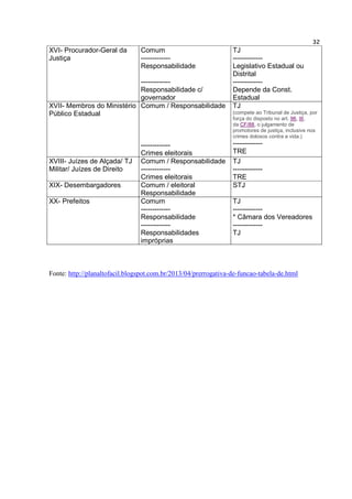 32
XVI- Procurador-Geral da
Justiça
Comum
-------------
Responsabilidade
-------------
Responsabilidade c/
governador
TJ
-------------
Legislativo Estadual ou
Distrital
-------------
Depende da Const.
Estadual
XVII- Membros do Ministério
Público Estadual
Comum / Responsabilidade
-------------
Crimes eleitorais
TJ
(compete ao Tribunal de Justiça, por
força do disposto no art. 96, III,
da CF/88, o julgamento de
promotores de justiça, inclusive nos
crimes dolosos contra a vida.)
-------------
TRE
XVIII- Juízes de Alçada/ TJ
Militar/ Juízes de Direito
Comum / Responsabilidade
-------------
Crimes eleitorais
TJ
-------------
TRE
XIX- Desembargadores Comum / eleitoral
Responsabilidade
STJ
XX- Prefeitos Comum
-------------
Responsabilidade
-------------
Responsabilidades
impróprias
TJ
-------------
* Câmara dos Vereadores
-------------
TJ
Fonte: http://planaltofacil.blogspot.com.br/2013/04/prerrogativa-de-funcao-tabela-de.html
 