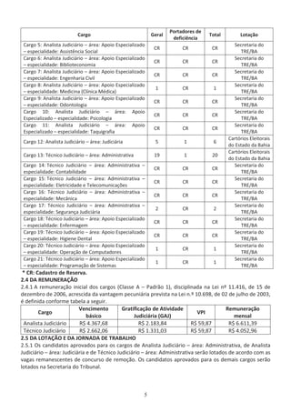 ĂƌŐŽ 'ĞƌĂů
WŽƌƚĂĚŽƌĞƐ ĚĞ
ĚĞĨŝĐŝġŶĐŝĂ
dŽƚĂů ŽƚĂĕĆŽ
ĂƌŐŽ ϱ͗ ŶĂůŝƐƚĂ :ƵĚŝĐŝĄƌŝŽ ʹ ĄƌĞĂ͗ ƉŽŝŽ ƐƉĞĐŝĂůŝǌĂĚŽ
ʹ ĞƐƉĞĐŝĂůŝĚĂĚĞ͗ ƐƐŝƐƚġŶĐŝĂ ^ŽĐŝĂů
Z Z Z
^ĞĐƌĞƚĂƌŝĂ ĚŽ
dZͬ
ĂƌŐŽ ϲ͗ ŶĂůŝƐƚĂ :ƵĚŝĐŝĄƌŝŽ ʹ ĄƌĞĂ͗ ƉŽŝŽ ƐƉĞĐŝĂůŝǌĂĚŽ
ʹ ĞƐƉĞĐŝĂůŝĚĂĚĞ͗ ŝďůŝŽƚĞĐŽŶŽŵŝĂ
Z Z Z
^ĞĐƌĞƚĂƌŝĂ ĚŽ
dZͬ
ĂƌŐŽ ϳ͗ ŶĂůŝƐƚĂ :ƵĚŝĐŝĄƌŝŽ ʹ ĄƌĞĂ͗ ƉŽŝŽ ƐƉĞĐŝĂůŝǌĂĚŽ
ʹ ĞƐƉĞĐŝĂůŝĚĂĚĞ͗ ŶŐĞŶŚĂƌŝĂ ŝǀŝů
Z Z Z
^ĞĐƌĞƚĂƌŝĂ ĚŽ
dZͬ
ĂƌŐŽ ϴ͗ ŶĂůŝƐƚĂ :ƵĚŝĐŝĄƌŝŽ ʹ ĄƌĞĂ͗ ƉŽŝŽ ƐƉĞĐŝĂůŝǌĂĚŽ
ʹ ĞƐƉĞĐŝĂůŝĚĂĚĞ͗ DĞĚŝĐŝŶĂ ;ůşŶŝĐĂ DĠĚŝĐĂͿ
ϭ Z ϭ
^ĞĐƌĞƚĂƌŝĂ ĚŽ
dZͬ
ĂƌŐŽ ϵ͗ ŶĂůŝƐƚĂ :ƵĚŝĐŝĄƌŝŽ ʹ ĄƌĞĂ͗ ƉŽŝŽ ƐƉĞĐŝĂůŝǌĂĚŽ
ʹ ĞƐƉĞĐŝĂůŝĚĂĚĞ͗ KĚŽŶƚŽůŽŐŝĂ
Z Z Z
^ĞĐƌĞƚĂƌŝĂ ĚŽ
dZͬ
ĂƌŐŽ ϭϬ͗ ŶĂůŝƐƚĂ :ƵĚŝĐŝĄƌŝŽ ʹ ĄƌĞĂ͗ ƉŽŝŽ
ƐƉĞĐŝĂůŝǌĂĚŽ ʹ ĞƐƉĞĐŝĂůŝĚĂĚĞ͗ WƐŝĐŽůŽŐŝĂ
Z Z Z
^ĞĐƌĞƚĂƌŝĂ ĚŽ
dZͬ
ĂƌŐŽ ϭϭ͗ ŶĂůŝƐƚĂ :ƵĚŝĐŝĄƌŝŽ ʹ ĄƌĞĂ͗ ƉŽŝŽ
ƐƉĞĐŝĂůŝǌĂĚŽ ʹ ĞƐƉĞĐŝĂůŝĚĂĚĞ͗ dĂƋƵŝŐƌĂĨŝĂ
Z Z Z
^ĞĐƌĞƚĂƌŝĂ ĚŽ
dZͬ
ĂƌŐŽ ϭϮ͗ ŶĂůŝƐƚĂ :ƵĚŝĐŝĄƌŝŽ ʹ ĄƌĞĂ͗ :ƵĚŝĐŝĄƌŝĂ ϱ ϭ ϲ
ĂƌƚſƌŝŽƐ ůĞŝƚŽƌĂŝƐ
ĚŽ ƐƚĂĚŽ ĚĂ ĂŚŝĂ
ĂƌŐŽ ϭϯ͗ dĠĐŶŝĐŽ :ƵĚŝĐŝĄƌŝŽ ʹ ĄƌĞĂ͗ ĚŵŝŶŝƐƚƌĂƚŝǀĂ ϭϵ ϭ ϮϬ
ĂƌƚſƌŝŽƐ ůĞŝƚŽƌĂŝƐ
ĚŽ ƐƚĂĚŽ ĚĂ ĂŚŝĂ
ĂƌŐŽ ϭϰ͗ dĠĐŶŝĐŽ :ƵĚŝĐŝĄƌŝŽ ʹ ĄƌĞĂ͗ ĚŵŝŶŝƐƚƌĂƚŝǀĂ ʹ
ĞƐƉĞĐŝĂůŝĚĂĚĞ͗ ŽŶƚĂďŝůŝĚĂĚĞ
Z Z Z
^ĞĐƌĞƚĂƌŝĂ ĚŽ
dZͬ
ĂƌŐŽ ϭϱ͗ dĠĐŶŝĐŽ :ƵĚŝĐŝĄƌŝŽ ʹ ĄƌĞĂ͗ ĚŵŝŶŝƐƚƌĂƚŝǀĂ ʹ
ĞƐƉĞĐŝĂůŝĚĂĚĞ͗ ůĞƚƌŝĐŝĚĂĚĞ Ğ dĞůĞĐŽŵƵŶŝĐĂĕƁĞƐ
Z Z Z
^ĞĐƌĞƚĂƌŝĂ ĚŽ
dZͬ
ĂƌŐŽ ϭϲ͗ dĠĐŶŝĐŽ :ƵĚŝĐŝĄƌŝŽ ʹ ĄƌĞĂ͗ ĚŵŝŶŝƐƚƌĂƚŝǀĂ ʹ
ĞƐƉĞĐŝĂůŝĚĂĚĞ͗ DĞĐąŶŝĐĂ
Z Z Z
^ĞĐƌĞƚĂƌŝĂ ĚŽ
dZͬ
ĂƌŐŽ ϭϳ͗ dĠĐŶŝĐŽ :ƵĚŝĐŝĄƌŝŽ ʹ ĄƌĞĂ͗ ĚŵŝŶŝƐƚƌĂƚŝǀĂ ʹ
ĞƐƉĞĐŝĂůŝĚĂĚĞ͗ ^ĞŐƵƌĂŶĕĂ :ƵĚŝĐŝĄƌŝĂ
Ϯ Z Ϯ
^ĞĐƌĞƚĂƌŝĂ ĚŽ
dZͬ
ĂƌŐŽ ϭϴ͗ dĠĐŶŝĐŽ :ƵĚŝĐŝĄƌŝŽ ʹ ĄƌĞĂ͗ ƉŽŝŽ ƐƉĞĐŝĂůŝǌĂĚŽ
ʹ ĞƐƉĞĐŝĂůŝĚĂĚĞ͗ ŶĨĞƌŵĂŐĞŵ
Z Z Z
^ĞĐƌĞƚĂƌŝĂ ĚŽ
dZͬ
ĂƌŐŽ ϭϵ͗ dĠĐŶŝĐŽ :ƵĚŝĐŝĄƌŝŽ ʹ ĄƌĞĂ͗ ƉŽŝŽ ƐƉĞĐŝĂůŝǌĂĚŽ
ʹ ĞƐƉĞĐŝĂůŝĚĂĚĞ͗ ,ŝŐŝĞŶĞ ĞŶƚĂů
Z Z Z
^ĞĐƌĞƚĂƌŝĂ ĚŽ
dZͬ
ĂƌŐŽ ϮϬ͗ dĠĐŶŝĐŽ :ƵĚŝĐŝĄƌŝŽ ʹ ĄƌĞĂ͗ ƉŽŝŽ ƐƉĞĐŝĂůŝǌĂĚŽ
ʹ ĞƐƉĞĐŝĂůŝĚĂĚĞ͗ KƉĞƌĂĕĆŽ ĚĞ ŽŵƉƵƚĂĚŽƌĞƐ
ϭ Z ϭ
^ĞĐƌĞƚĂƌŝĂ ĚŽ
dZͬ
ĂƌŐŽ Ϯϭ͗ dĠĐŶŝĐŽ :ƵĚŝĐŝĄƌŝŽ ʹ ĄƌĞĂ͗ ƉŽŝŽ ƐƉĞĐŝĂůŝǌĂĚŽ
ʹ ĞƐƉĞĐŝĂůŝĚĂĚĞ͗ WƌŽŐƌĂŵĂĕĆŽ ĚĞ ^ŝƐƚĞŵĂƐ
ϭ Z ϭ
^ĞĐƌĞƚĂƌŝĂ ĚŽ
dZͬ
Ύ Z͗ ĂĚĂƐƚƌŽ ĚĞ ZĞƐĞƌǀĂ͘
Ϯ͘ϰ  ZDhEZ  K
Ϯ͘ϰ͘ϭ ƌĞŵƵŶĞƌĂĕĆŽ ŝŶŝĐŝĂů ĚŽƐ ĐĂƌŐŽƐ ;ůĂƐƐĞ ʹ WĂĚƌĆŽ ϭͿ͕ ĚŝƐĐŝƉůŝŶĂĚĂ ŶĂ Ğŝ ŶǑ ϭϭ͘ϰϭϲ͕ ĚĞ ϭϱ ĚĞ
ĚĞǌĞŵďƌŽ ĚĞ ϮϬϬϲ͕ ĂĐƌĞƐĐŝĚĂ ĚĂ ǀĂŶƚĂŐĞŵ ƉĞĐƵŶŝĄƌŝĂ ƉƌĞǀŝƐƚĂ ŶĂ Ğŝ Ŷ͘Ǒ ϭϬ͘ϲϵϴ͕ ĚĞ ϬϮ ĚĞ ũƵůŚŽ ĚĞ ϮϬϬϯ͕
Ġ ĚĞĨŝŶŝĚĂ ĐŽŶĨŽƌŵĞ ƚĂďĞůĂ Ă ƐĞŐƵŝƌ͘
ĂƌŐŽ
sĞŶĐŝŵĞŶƚŽ
ďĄƐŝĐŽ
'ƌĂƚŝĨŝĐĂĕĆŽ ĚĞ ƚŝǀŝĚĂĚĞ
:ƵĚŝĐŝĄƌŝĂ ;' :Ϳ
sW/
ZĞŵƵŶĞƌĂĕĆŽ
ŵĞŶƐĂů
ŶĂůŝƐƚĂ :ƵĚŝĐŝĄƌŝŽ ZΨ ϰ͘ϯϲϳ͕ϲϴ ZΨ Ϯ͘ϭϴϯ͕ϴϰ ZΨ ϱϵ͕ϴϳ ZΨ ϲ͘ϲϭϭ͕ϯϵ
dĠĐŶŝĐŽ :ƵĚŝĐŝĄƌŝŽ ZΨ Ϯ͘ϲϲϮ͕Ϭϲ ZΨ ϭ͘ϯϯϭ͕Ϭϯ ZΨ ϱϵ͕ϴϳ ZΨ ϰ͘ϬϱϮ͕ϵϲ
Ϯ͘ϱ  Kd  K   :KZE   dZ  ,K
Ϯ͘ϱ͘ϭ KƐ ĐĂŶĚŝĚĂƚŽƐ ĂƉƌŽǀĂĚŽƐ ƉĂƌĂ ŽƐ ĐĂƌŐŽƐ ĚĞ ŶĂůŝƐƚĂ :ƵĚŝĐŝĄƌŝŽ ʹ ĄƌĞĂ͗ ĚŵŝŶŝƐƚƌĂƚŝǀĂ͕ ĚĞ ŶĂůŝƐƚĂ
:ƵĚŝĐŝĄƌŝŽ ʹ ĄƌĞĂ͗ :ƵĚŝĐŝĄƌŝĂ Ğ ĚĞ dĠĐŶŝĐŽ :ƵĚŝĐŝĄƌŝŽ ʹ ĄƌĞĂ͗ ĚŵŝŶŝƐƚƌĂƚŝǀĂ ƐĞƌĆŽ ůŽƚĂĚŽƐ ĚĞ ĂĐŽƌĚŽ ĐŽŵ ĂƐ
ǀĂŐĂƐ ƌĞŵĂŶĞƐĐĞŶƚĞƐ ĚĞ ĐŽŶĐƵƌƐŽ ĚĞ ƌĞŵŽĕĆŽ͘ KƐ ĐĂŶĚŝĚĂƚŽƐ ĂƉƌŽǀĂĚŽƐ ƉĂƌĂ ŽƐ ĚĞŵĂŝƐ ĐĂƌŐŽƐ ƐĞƌĆŽ
ůŽƚĂĚŽƐ ŶĂ ^ĞĐƌĞƚĂƌŝĂ ĚŽ dƌŝďƵŶĂů͘
 