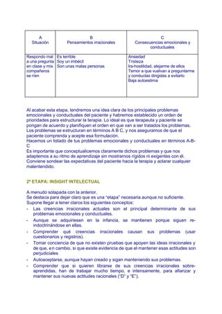 A
Situación
B
Pensamientos irracionales
C
Consecuencias emocionales y
conductuales
Respondo mal
a una pregunta
en clase y mis
compañeros
se ríen
Es terrible
Soy un imbécil
Son unas malas personas
Ansiedad
Tristeza
Ira-hostilidad, alejarme de ellos
Temor a que vuelvan a preguntarme
y conductas dirigidas a evitarlo
Baja autoestima
Al acabar esta etapa, tendremos una idea clara de los principales problemas
emocionales y conductuales del paciente y habremos establecido un orden de
prioridades para estructurar la terapia. Lo ideal es que terapeuta y paciente se
pongan de acuerdo y planifiquen el orden en que van a ser tratados los problemas.
Los problemas se estructuran en términos A B C, y nos aseguramos de que el
paciente comprenda y acepte esa formulación.
Hacemos un listado de tus problemas emocionales y conductuales en términos A-B-
C
Es importante que conceptualicemos claramente dichos problemas y que nos
adaptemos a su ritmo de aprendizaje sin mostrarnos rígidos ni exigentes con él.
Conviene sondear las expectativas del paciente hacia la terapia y aclarar cualquier
malentendido.
2ª ETAPA: INSIGHT INTELECTUAL
A menudo solapada con la anterior.
Se destaca para dejar claro que es una “etapa” necesaria aunque no suficiente.
Supone llegar a tener claros los siguientes conceptos:
- Las creencias irracionales actuales son el principal determinante de sus
problemas emocionales y conductuales.
- Aunque se adquiriesen en la infancia, se mantienen porque siguen re-
indoctrinándose en ellas.
- Comprender qué creencias irracionales causan sus problemas (usar
cuestionarios y registros).
- Tomar conciencia de que no existen pruebas que apoyen las ideas irracionales y
de que, en cambio, si que existe evidencia de que el mantener esas actitudes son
perjudiciales
- Autoaceptarse, aunque hayan creado y sigan manteniendo sus problemas.
- Comprender que si quieren librarse de sus creencias irracionales sobre-
aprendidas, han de trabajar mucho tiempo, e intensamente, para afianzar y
mantener sus nuevas actitudes racionales (“D” y “E”).
 