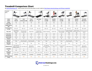 Treadmill Comparison Chart
By RelevantRankings.com – Read reviews and find the best deals on each model at http://www.relevantrankings.com/10-best-treadmills/
Treadmill
Specs
Brand Precor TRUE Precor Life Fitness ProForm Bowflex ProForm Sole Bowflex 3G Cardio
Model TRM 445 Performance 300 TRM 223 F3 Pro 9000 BXT216 Pro 2000 F80 BXT116 80i Fold Flat
Folding No No No Yes Yes Yes Yes Yes Yes Yes
Motor (HP) 3 3 3 3 4.25 4 3.5 3.5 3.75 3
Weight Capacity
(lbs)
350 350 300 350 300 400 300 375 375 325
Running Surface
(L x W)
56" x 22" 60" x 21" 57" x 20" 55" x 22" 60" x 22" 60" x 22" 60" x 22" 60" x 22" 60" x 20" 58" x 18.5"
Deck / Belt
Ground Effects®
Impact Control
System
TRUE Soft System
orthopedic belt
Energy Stride
Flexdeck Shock
Absorption System
ProShox Cushioning Comfort Tech
ProShox Cushioning -
1 Ply Tread Belt
Cushion Flex Shock
Absorption Whisper
Deck
Comfort Tech w/
Durable 3-ply 2.5mm
belt
OrthoFlex Suspension
System
Max Incline 15% 15% 15% 12% 15% 15% 15% 15% 15% 11%
Max Decline 2% 0% 0 0 3% 0 3% 0 0 0
Speed (mph) 0.5-12 0.5-12 0.5-12 0.5-10 0.5-12 0.5-12 0.5-12 0.5-12 0.5-12 0.5-11
Programs 23 13 9 12 40 11 32 10 9 8
Heart Rate
Monitor
Pulse Grips & Chest
Strap
Pulse Grips & Chest
Strap Compatible
Pulse Grips & Chest
Strap Compatible
Pulse Grips & Chest
Strap
Pulse Grips & Chest
Strap
Pulse Grips & Chest
Strap
Pulse Grips & Chest
Strap
Pulse Grips & Chest
Strap Compatible
Pulse Grips & Chest
Strap
Contact
Heart Rate
Programs
Yes Yes Yes Yes Yes Yes Yes Yes Yes No
Display/Console
7-inch 16:9 color
display with backlit
capacitive buttons
8.5" Color Matrix LCD
High contrast
blue/white LCD
2 Options
10” Smart HD
Touchscreen Display
for iFit
9" full color, backlit
LCD
7" Oversized Backlit
Display
9" White Backlit LCD
7.5" full color, backlit
LCD
High contrast
blue/white LCD
Cup Holder 2 2 2 2 2 4 2 2 2 1
Fan No No No No Yes Yes Yes Yes Yes No
Dimensions
(LxWxH)
79" x 34" x 59.5" 79" x 31.5" x 56" 81" x 33" x 59" 78.5" x 34.5" x 58.5" 70" x 39" x 77" 84.6" x 36.3" x 55.2" 77.2" x 39.5" x 70" 82" x 37" x 57" 84.6" x 36.3" x 55.2" 74" x 33" x 49"
Price $4,999.87 $3,599.00 $2,699.00 $2,599.00 $1,799.99 $1,699.00 $1,243.99 $1,499.99 $1,399.00 $1,799.00
Relevant Rankings
Rating
9.5 9.4 9.3 9.2 9.2 9.1 9 9 9 8.9
Last Updated: 2019
 